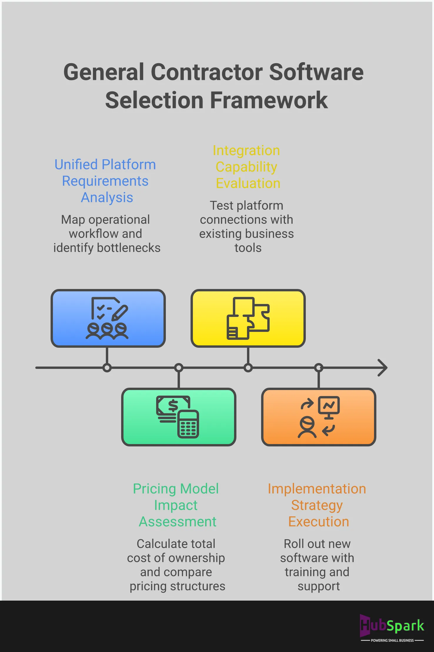 General Contractor Software Selection Framework Professional infographic showing a strategic framework for general contractors to evaluate and select unified business management software. Features four main sections covering requirements analysis, pricing assessment, integration evaluation, and implementation strategy. Uses clean typography and business-focused design elements with charts showing cost comparisons, workflow diagrams, and implementation timelines. Color scheme emphasizes authority and reliability with navy blue headers and structured layout for easy scanning.