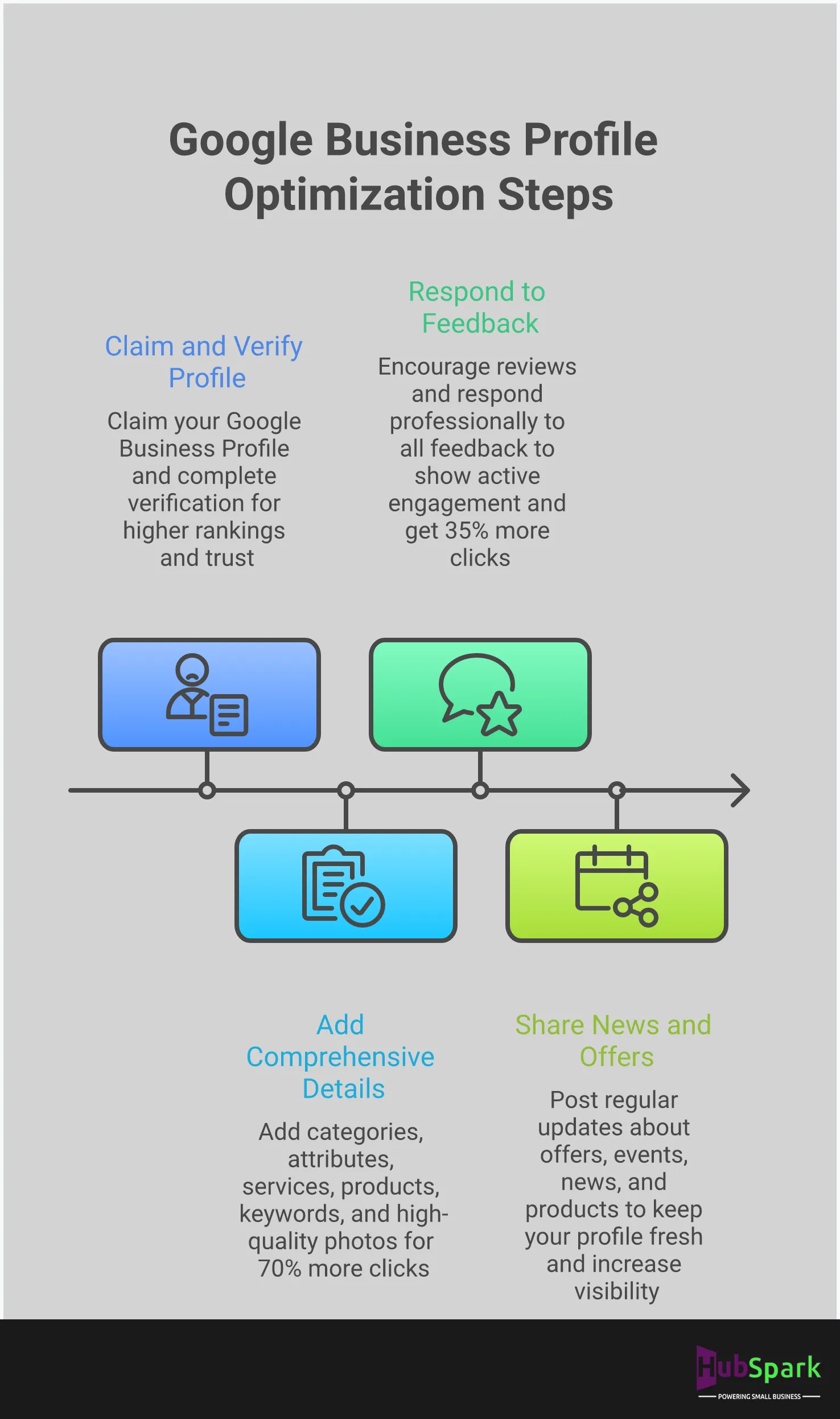 Infographic showing Google Business Profile optimization steps including profile setup and verification, business information optimization, review management and engagement, and regular posting updates. Each section contains actionable tips with key statistics about improved click-through rates and customer trust.