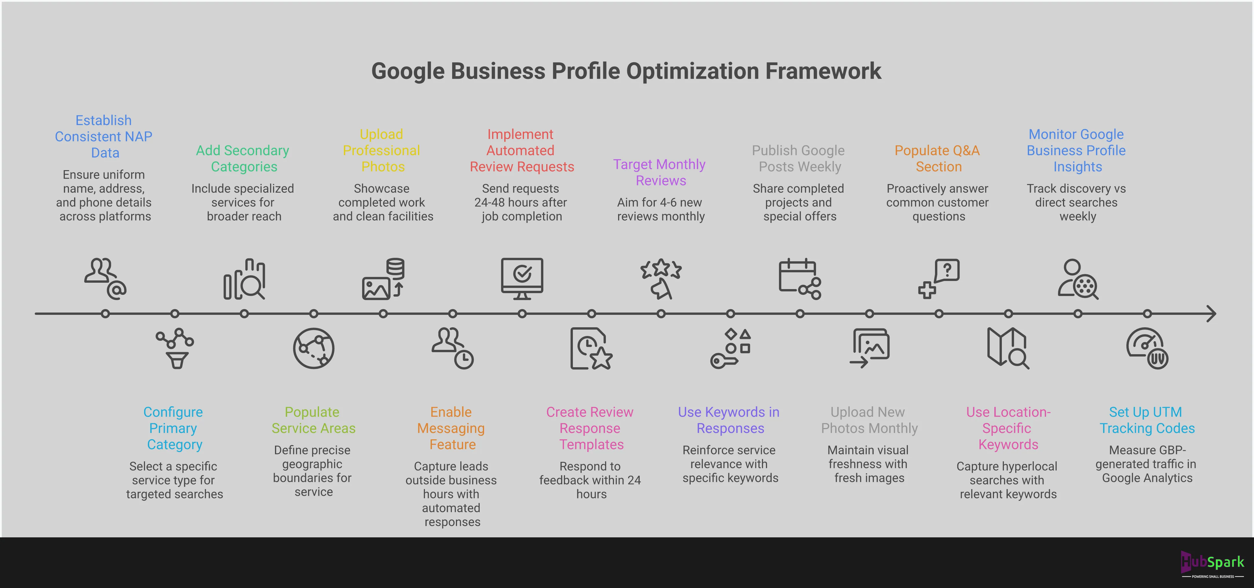 Professional infographic showing Google Business Profile optimization framework with four main sections: Essential Profile Data Management featuring NAP consistency and category selection, Strategic Review Generation System with automated workflows and response strategies, Content Publishing and Engagement Strategy including weekly posts and photo uploads, and Performance Tracking and Optimization with analytics monitoring and competitor analysis. Each section includes specific metrics, tools, and actionable steps for local search dominance.