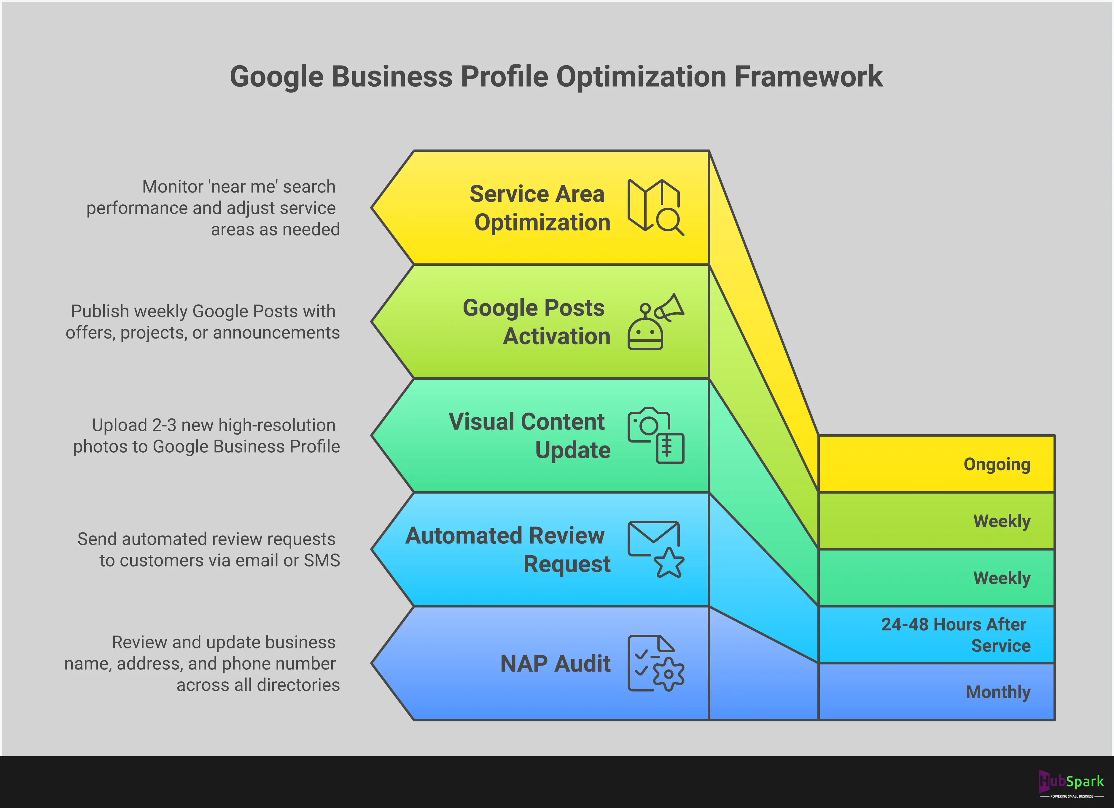 Professional infographic showing Google Business Profile optimization framework with five key sections: NAP consistency enforcement showing synchronized business information across multiple platforms, strategic review generation system with automated workflows and response protocols, visual content strategy displaying photo upload schedules and optimization techniques, Google Posts activation protocol with weekly publishing schedules and performance tracking, and service area optimization with geographic targeting and compliance guidelines. Each section includes specific tools, metrics, and actionable steps for local business owners to improve their Google Business Profile performance and increase customer acquisition.