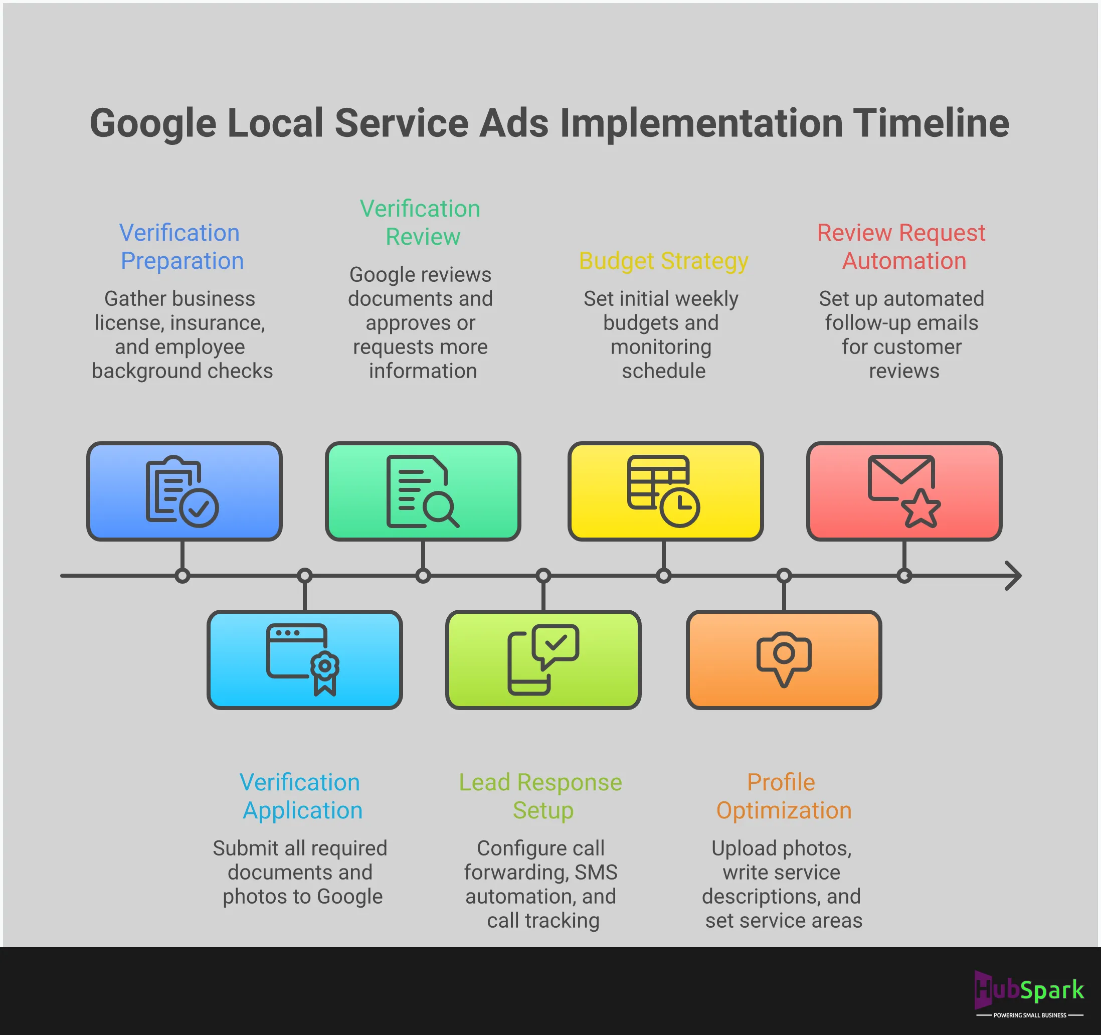 Google Local Service Ads: Complete Implementation Guide Professional infographic showing Google Local Service Ads implementation guide with four main sections: verification process preparation, lead response automation, budget optimization strategies, and profile optimization tactics. Each section contains specific steps, tools, and metrics for service-based businesses to maximize their LSA campaign performance and convert qualified leads into customers.