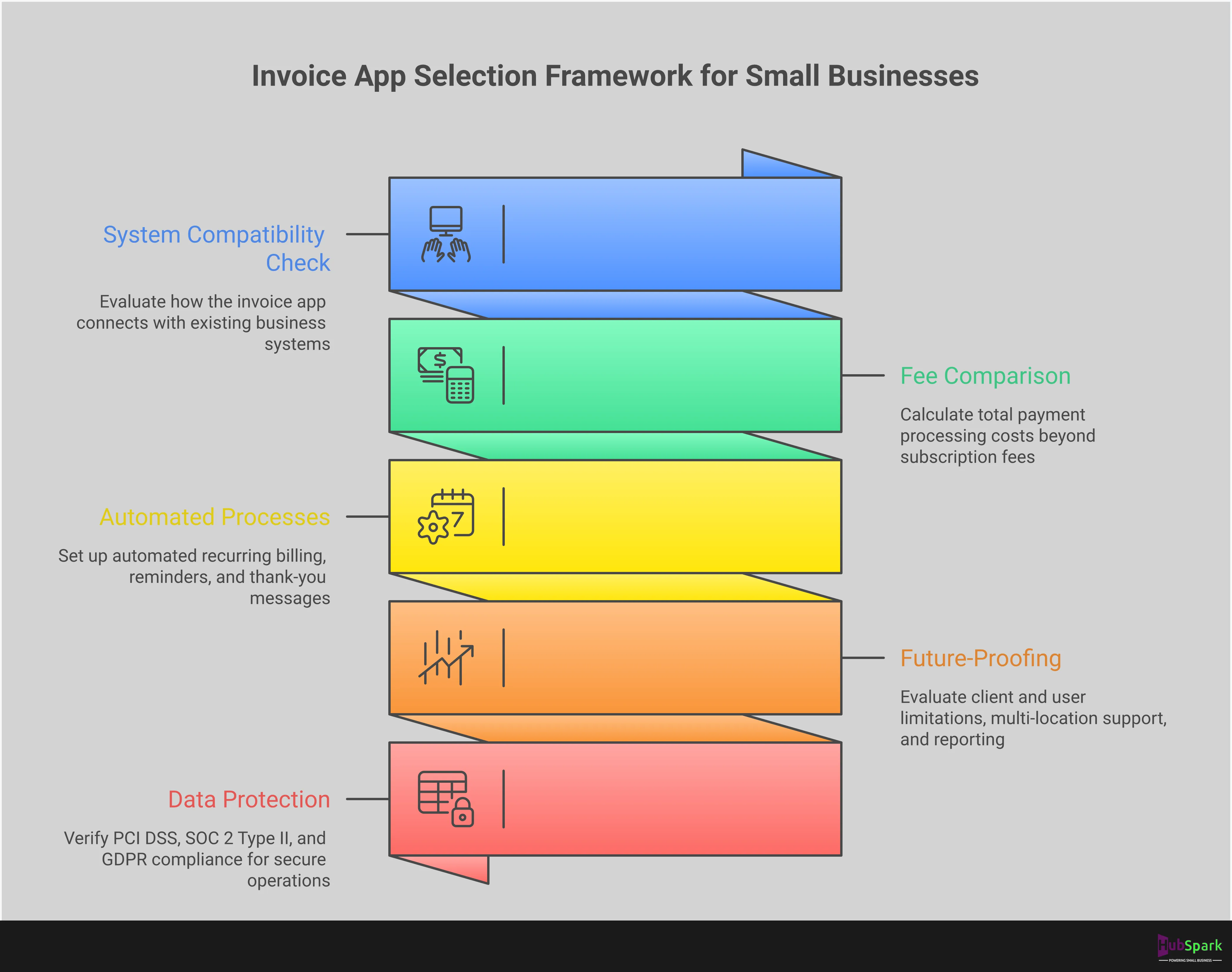 Invoice App Selection Framework for Small Businesses Professional infographic showing a comprehensive framework for evaluating invoice apps for small businesses. The design features five main sections covering integration requirements, payment processing costs, automation workflows, scalability planning, and security compliance. Each section includes specific metrics, tools, and implementation steps. The layout uses clean typography and structured information hierarchy to guide business owners through strategic software selection criteria. Visual elements emphasize the importance of choosing integrated platforms over standalone tools for long-term operational efficiency.