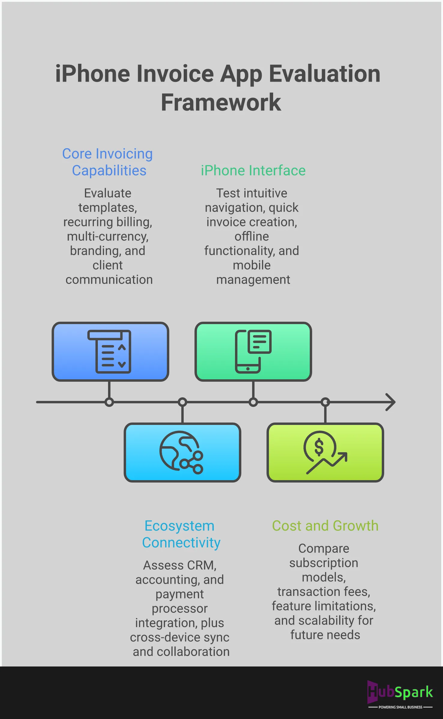 iPhone Invoice App Framework for Service Businesses Professional infographic showing a four-step framework for selecting iPhone invoice apps for service businesses. Features sections on essential features assessment, integration compatibility, mobile optimization, and pricing structure, with key takeaways for each evaluation criteria.