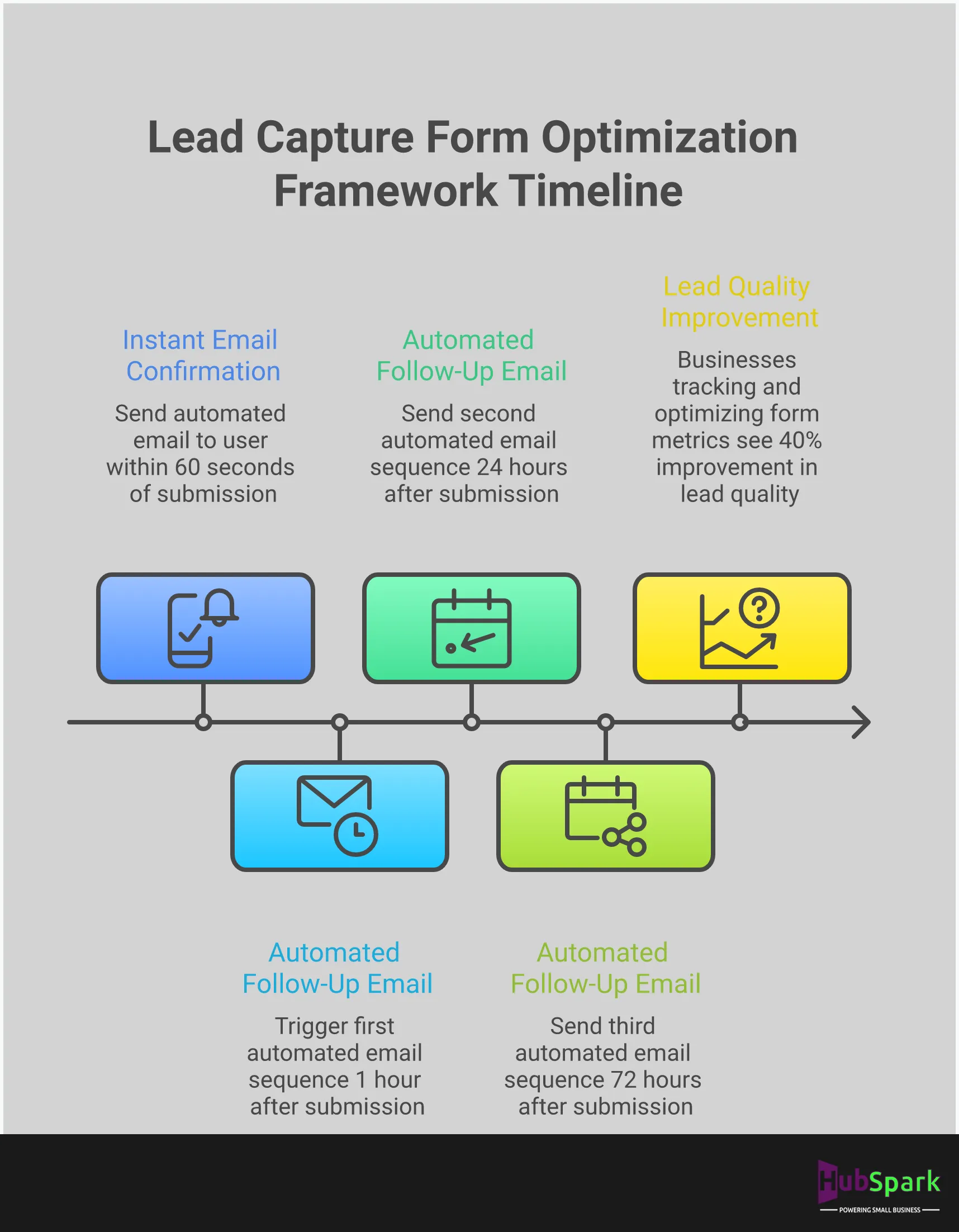 Professional infographic showing lead capture form optimization strategies including field selection guidelines, mobile design principles, call-to-action best practices, automation workflows, and performance tracking metrics. Features clean layout with actionable statistics and implementation steps for business owners looking to improve website lead generation.