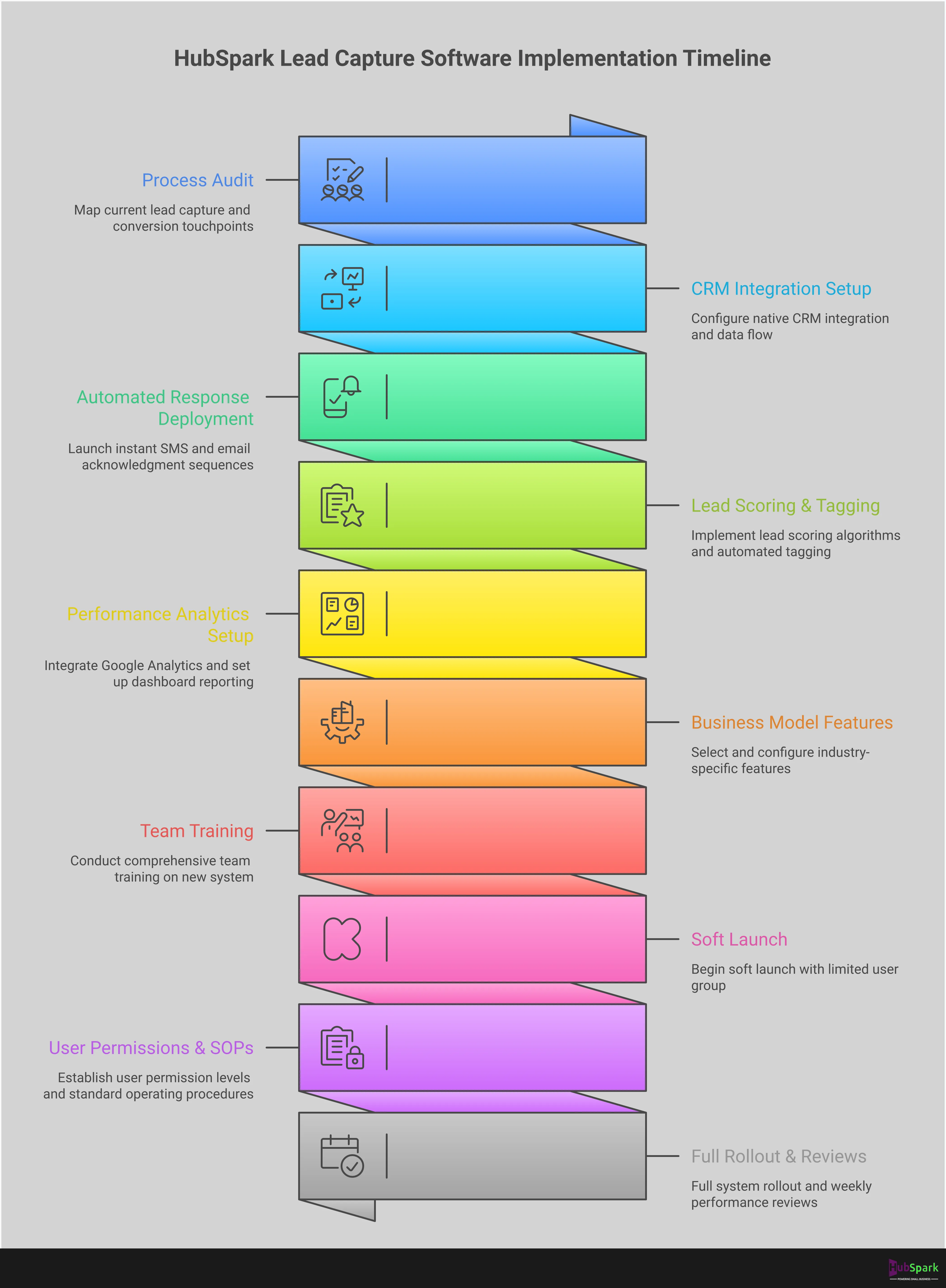 Professional infographic showing lead capture software selection framework with five main sections: CRM Integration and Data Flow Architecture featuring automated workflows and lead scoring systems, Automated Response and Lead Nurturing Systems with instant SMS/email sequences and appointment booking, Performance Analytics and Conversion Optimization displaying conversion tracking and A/B testing strategies, Business Model-Specific Feature Selection comparing service, e-commerce, and professional service requirements, and Implementation Strategy and Team Adoption outlining audit processes and training protocols. Each section includes specific tools, metrics, and actionable steps for business owners to implement effective lead capture systems.