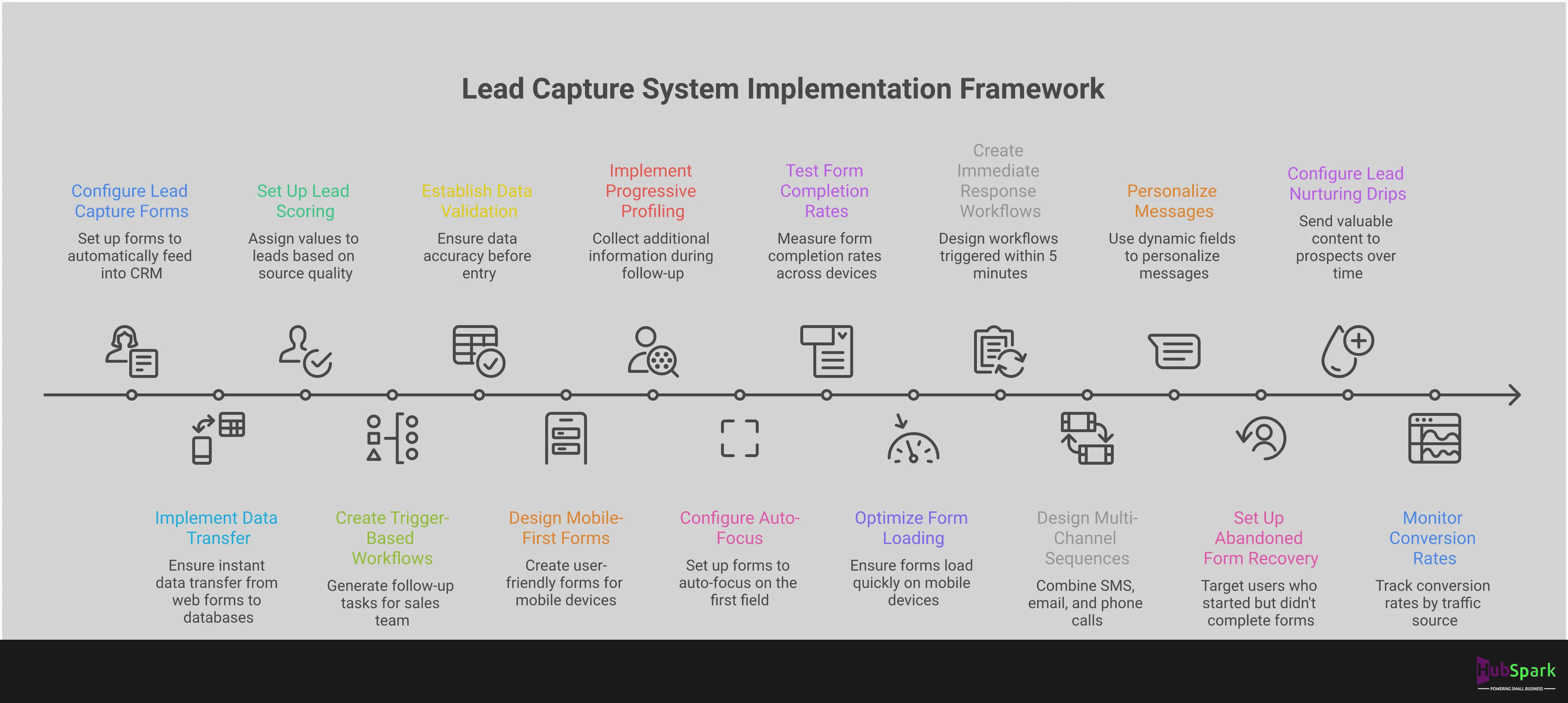Professional infographic showing lead capture system implementation framework with four main sections: system integration requirements featuring CRM automation and data validation, mobile-first form optimization with specific design measurements and loading speeds, automated follow-up sequence architecture showing multi-channel messaging timelines, and performance tracking methods including conversion rate monitoring and A/B testing protocols. Each section includes specific tools, metrics, and actionable steps for small business implementation.