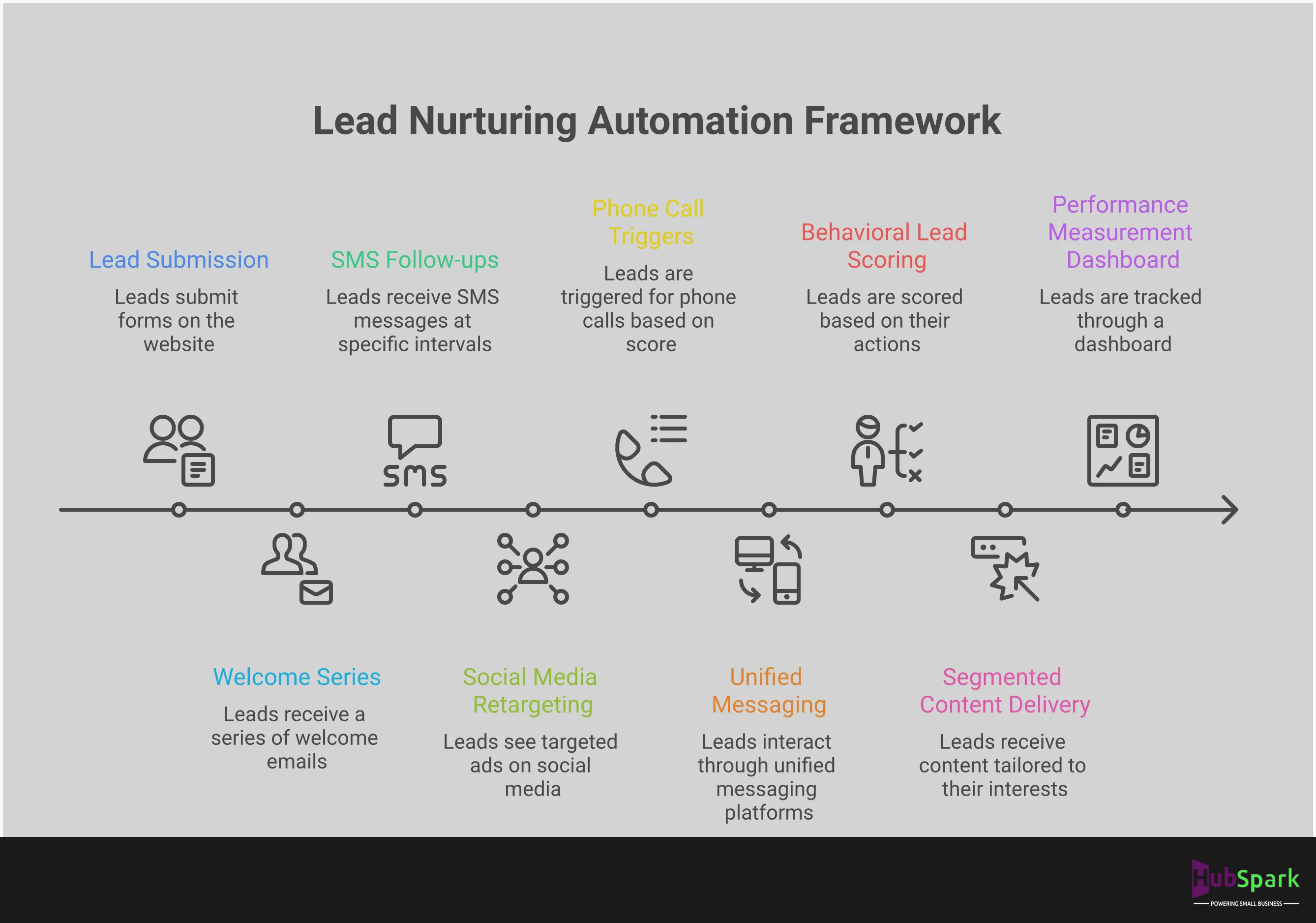 Professional infographic showing lead nurturing automation framework with four main sections: multi-channel automation sequences featuring email, SMS, and social media workflows; behavioral lead scoring implementation with point values and triggers; segmented content delivery strategy with residential and commercial tracks; and performance measurement dashboard with conversion rates and ROI metrics. Each section includes specific tools, timeframes, and success benchmarks for small business implementation.