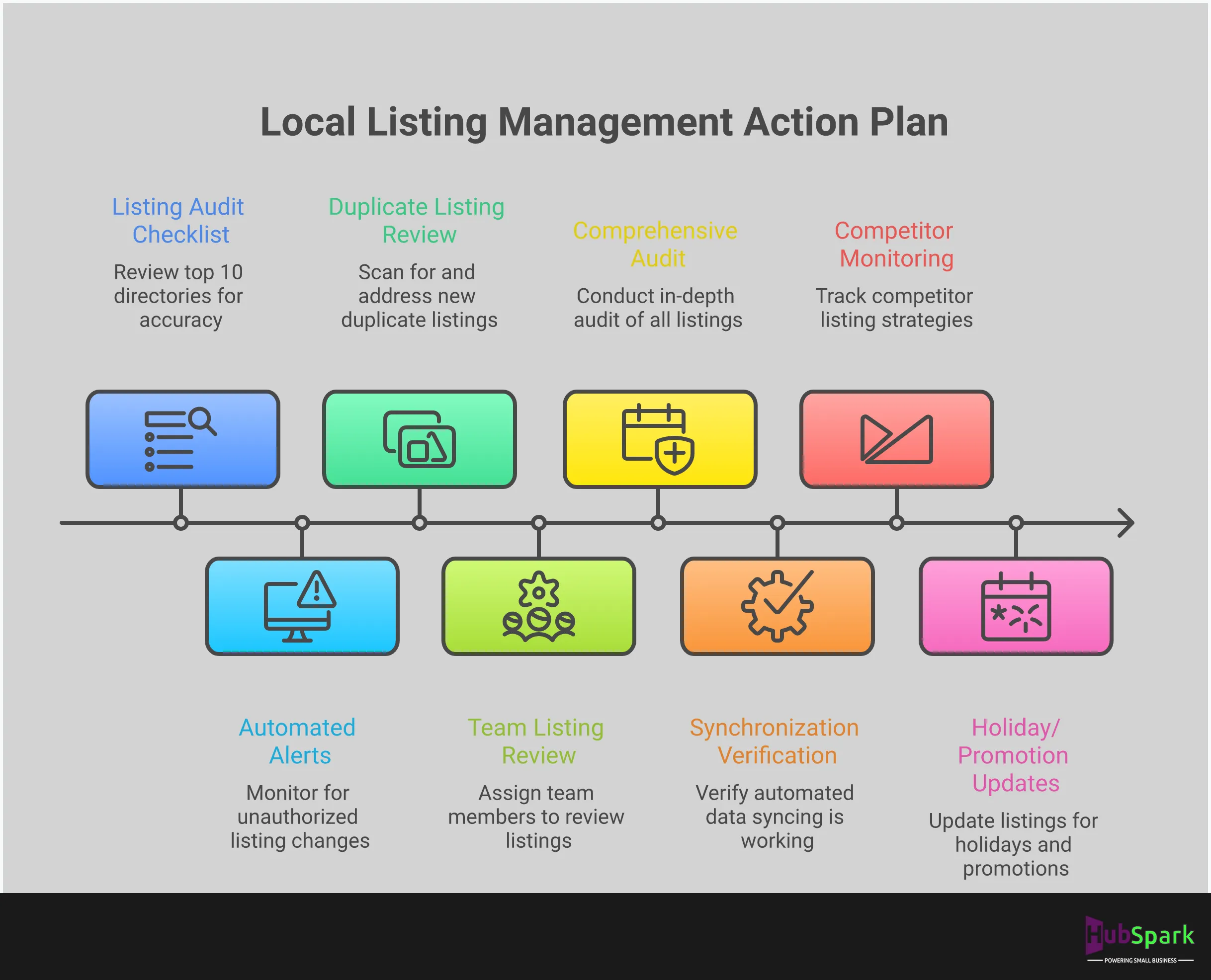 Professional infographic showing a 5-step local listing management action plan. Features sections on conducting listing audits, implementing automated data synchronization, eliminating duplicate listings, integrating review management, and establishing monitoring protocols. Each section includes specific tools, processes, and implementation steps with concrete examples and measurable outcomes. The design uses a clean, business-focused layout with clear hierarchical information flow and actionable takeaways for small business owners.