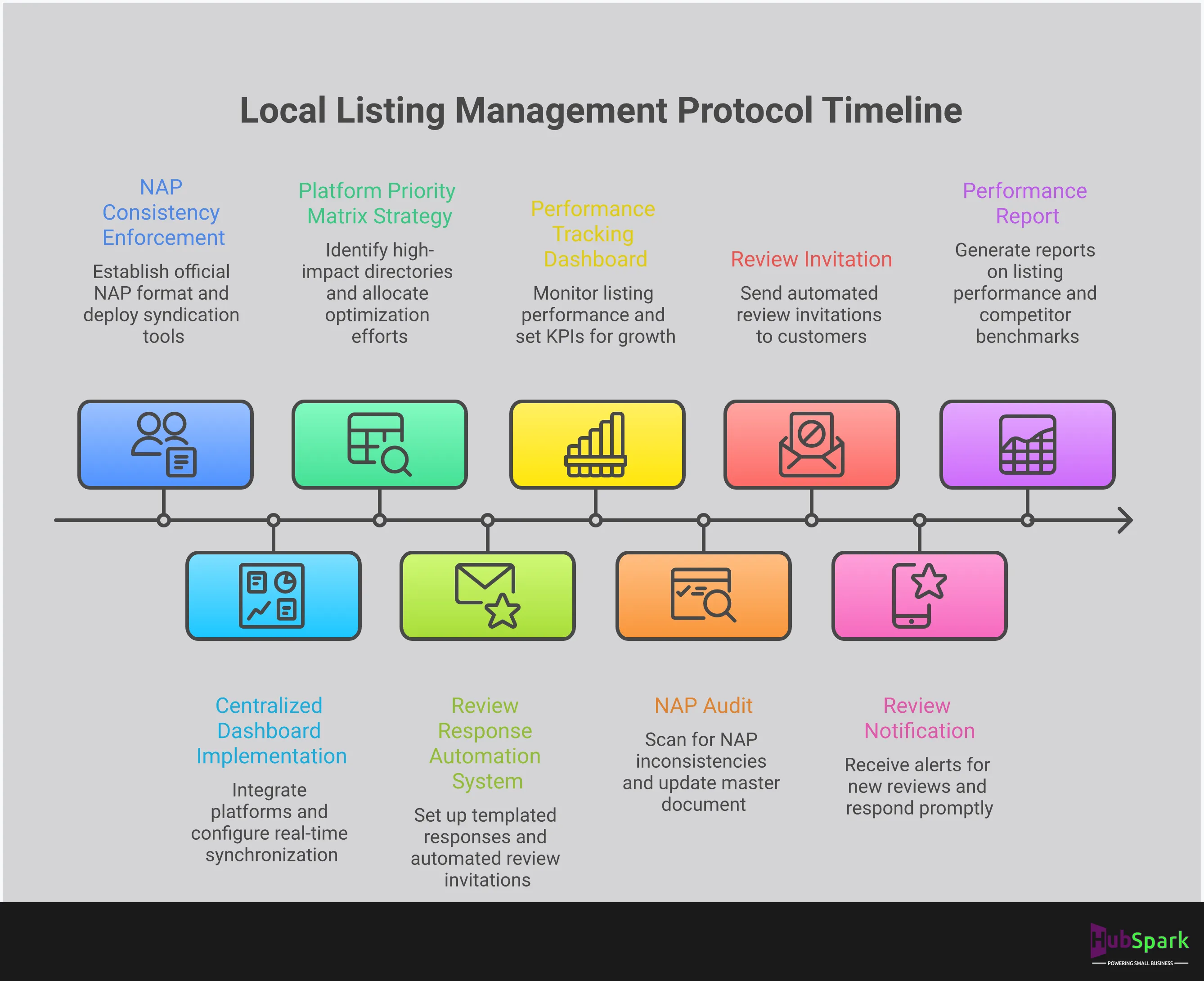 Professional infographic showing local listing management strategy with five key sections: NAP consistency protocol with formatting examples, centralized dashboard implementation showing unified control, platform priority matrix highlighting high-impact directories, review response automation system with templated workflows, and performance tracking dashboard with revenue-focused metrics. Each section includes specific tools, timeframes, and measurable outcomes for business owners to implement immediately.