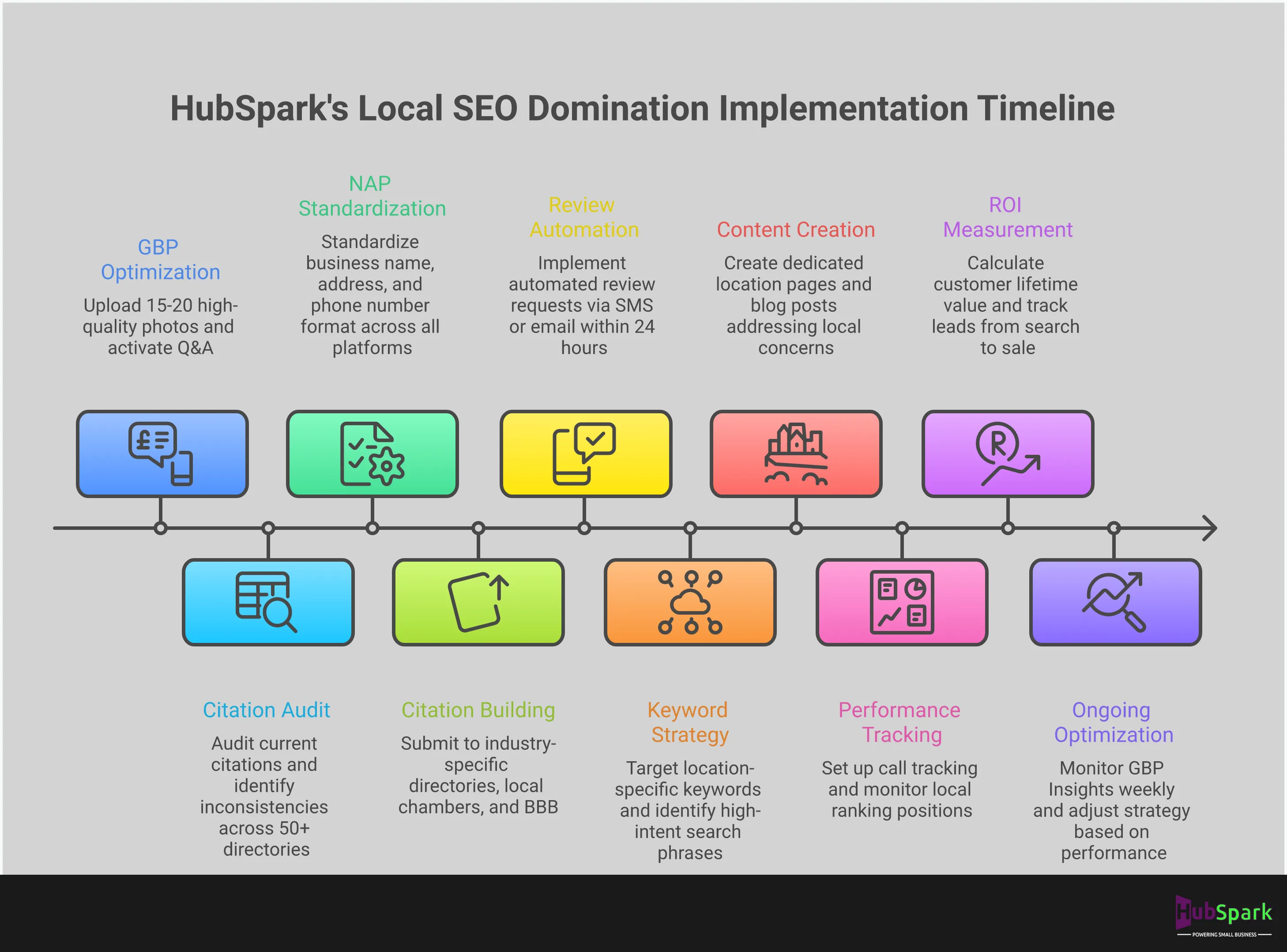 Comprehensive local SEO implementation guide showing five key strategies: Google Business Profile optimization with specific photo and posting requirements, citation building and NAP consistency across 40+ directories, systematic review generation and reputation management processes, location-specific keyword targeting and content creation, and performance tracking with ROI measurement techniques. Each section includes specific tools, metrics, and actionable steps for small businesses to dominate local search results and convert visibility into measurable revenue growth.