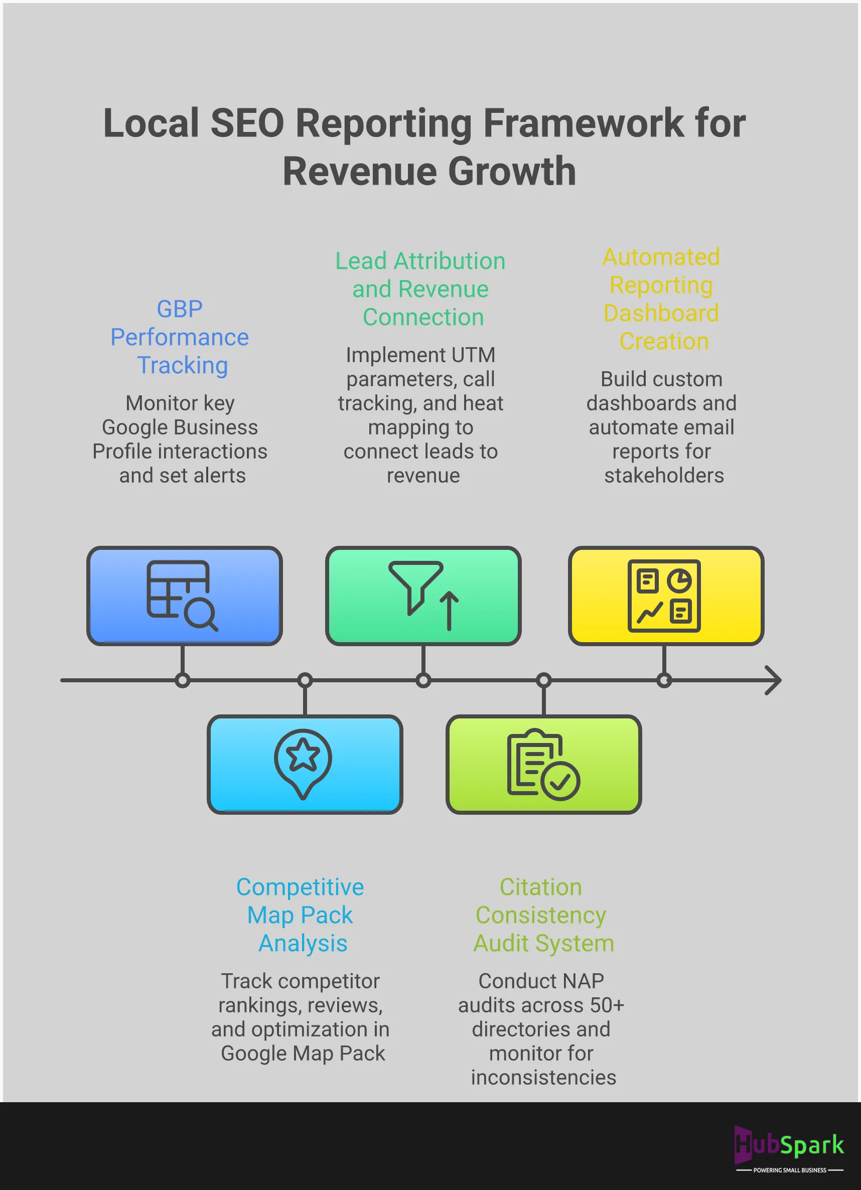 Professional infographic showing local SEO reporting framework with five main sections: Google Business Profile performance tracking with metrics and conversion data, competitive map pack analysis showing ranking positions and competitor insights, lead attribution systems connecting marketing efforts to revenue, citation consistency audit processes across multiple directories, and automated reporting dashboard creation with real-time monitoring capabilities. Each section includes specific tools, metrics, and implementation steps for small business owners to measure and improve their local search performance.