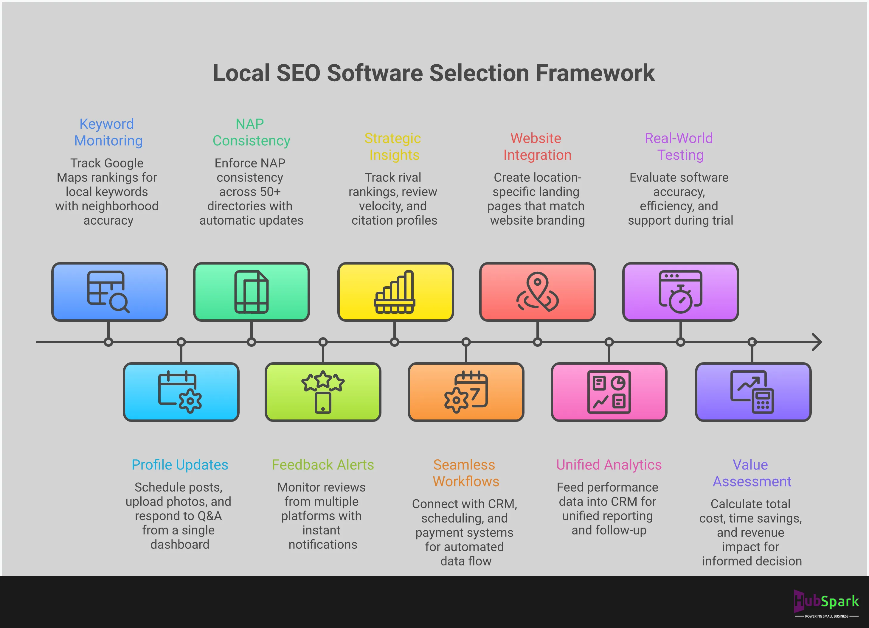 Professional infographic showing a comprehensive framework for evaluating local SEO software, featuring five main sections: Essential Feature Requirements Checklist with icons for maps, reviews, and citations; Integration Capabilities Assessment showing connected workflow diagrams; Performance Validation Methods with testing checkboxes and trial period timelines; Cost Structure Analysis Framework displaying comparison charts and ROI calculations; and Industry-Specific Selection Criteria with business type icons and requirement matrices. The design uses a clean, authoritative layout with blue and gray color scheme, emphasizing actionable evaluation steps for service-based businesses.