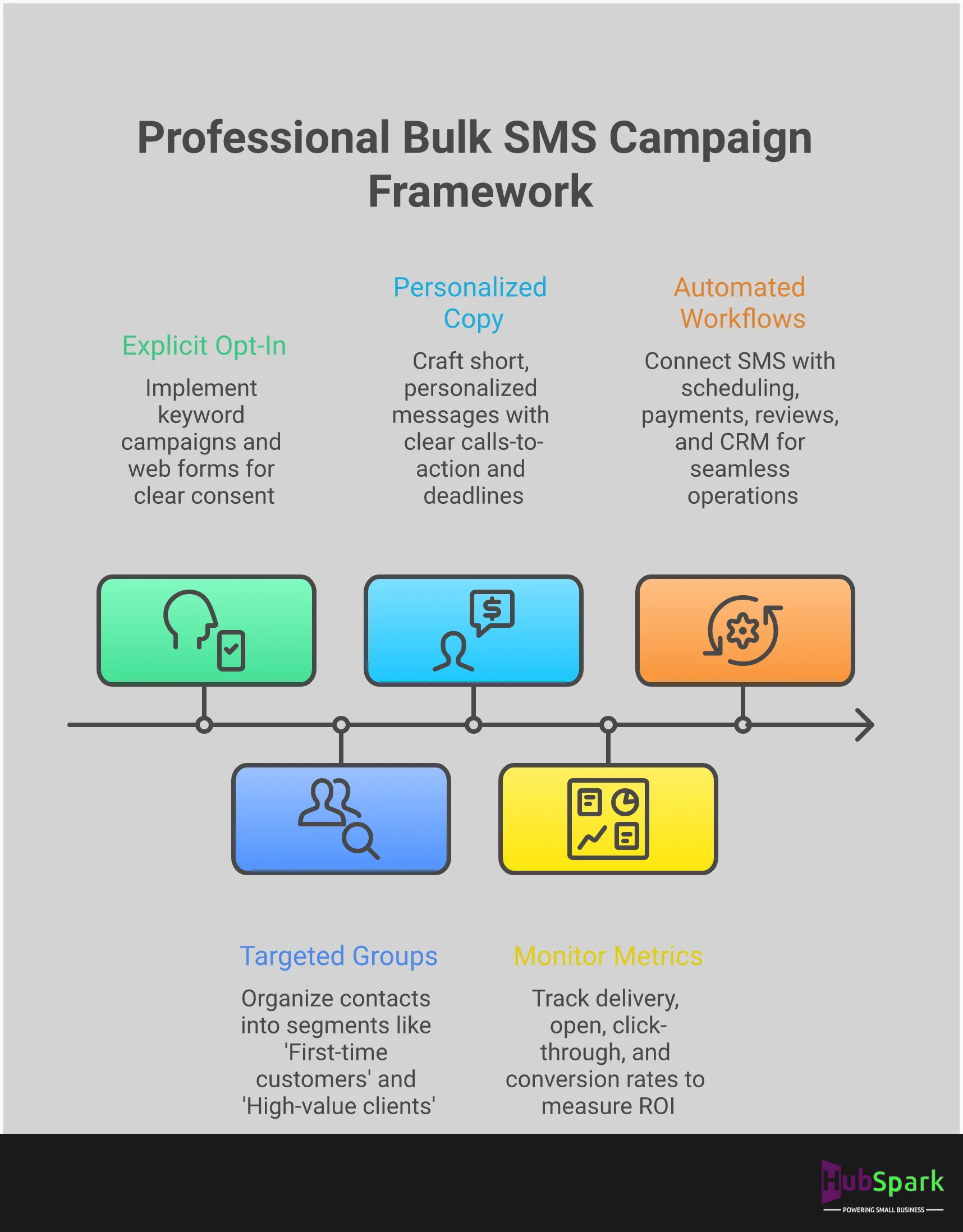 Professional Bulk SMS Campaign Framework Professional bulk SMS campaign framework infographic showing five key sections: compliance-first contact collection with opt-in mechanisms and legal requirements, strategic audience segmentation using CRM data and behavioral triggers, message optimization techniques including personalization and timing strategies, performance tracking with specific metrics and ROI calculations, and integration with business operations connecting SMS to scheduling and payment systems. Each section includes specific tools, percentages, and actionable steps for implementing effective text marketing campaigns.