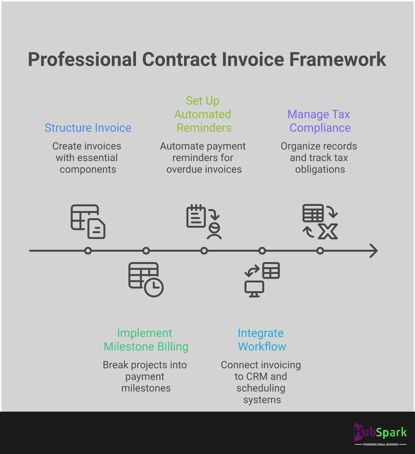 Professional Contract Invoice Framework Professional infographic showing contract invoice framework with five main sections: essential invoice components with checklist format, milestone-based billing timeline diagram, automated payment reminder flowchart, integrated workflow system diagram, and tax compliance record management structure. Uses clean layout with business-appropriate colors and clear visual hierarchy to guide contractors through professional invoicing best practices.
