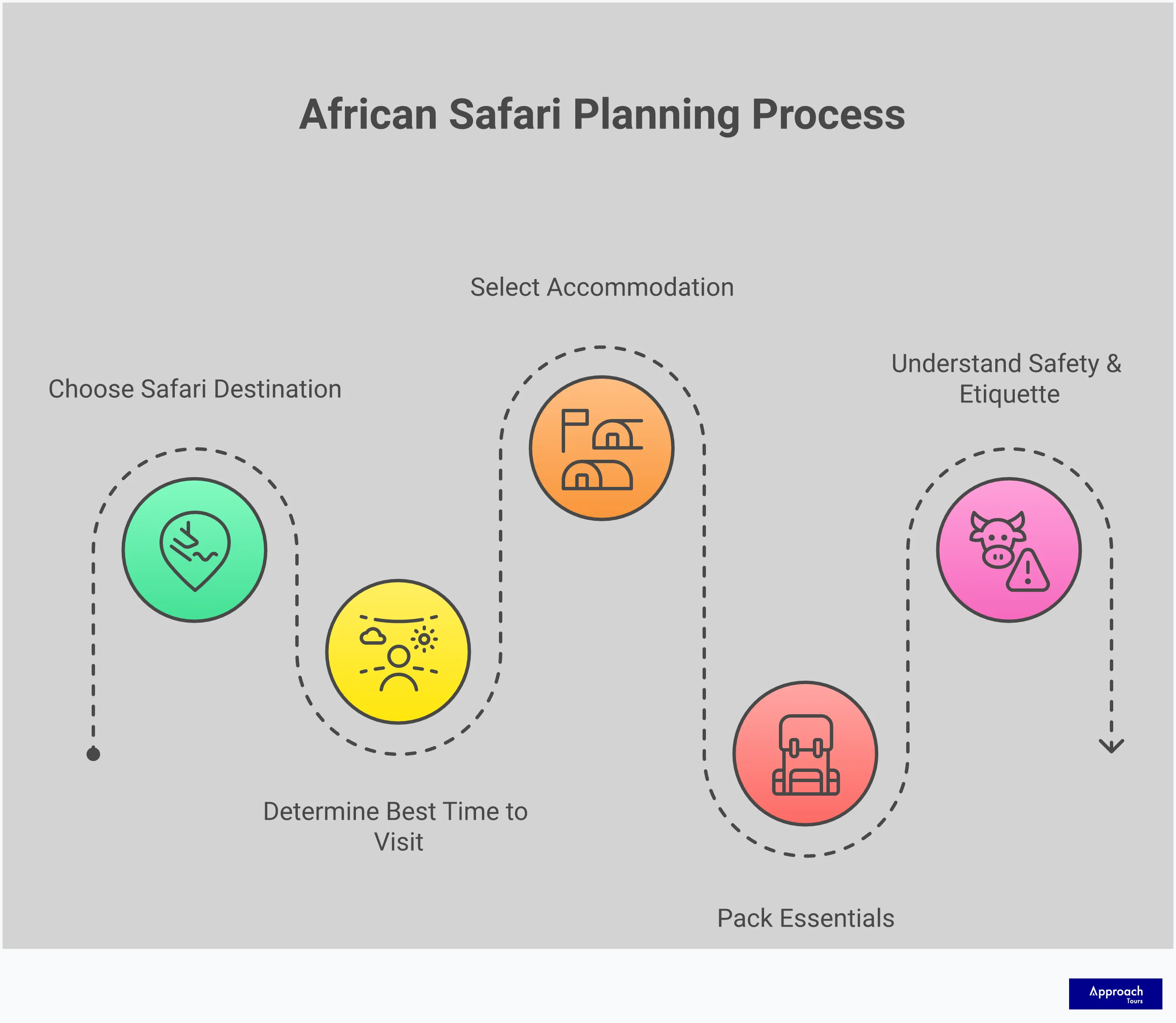 African Safari Planning: Your Dream Adventure Guide Comprehensive African safari planning infographic featuring destination selection, timing advice, accommodation options, packing essentials, and safety guidelines. Includes sections on choosing between Kenya, Tanzania, South Africa, Botswana, and Namibia; optimal visiting seasons; lodging from budget camping to luxury lodges; essential gear like neutral clothing and binoculars; and wildlife safety protocols. Designed to help travelers plan their dream African safari adventure with expert guidance on all key planning considerations.