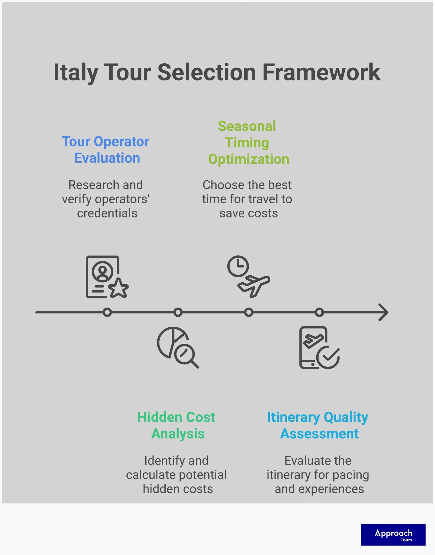 Professional infographic showing a comprehensive framework for selecting all-inclusive Italy tours. Features four main sections: Tour Operator Evaluation Matrix with certification requirements and experience criteria, Hidden Cost Analysis Checklist with detailed expense breakdowns, Seasonal Timing Optimization showing best booking periods and weather considerations, and Itinerary Quality Assessment with pacing and experience evaluation criteria. Uses clean typography and organized layout with checkboxes, charts, and visual elements to guide tour selection decisions.