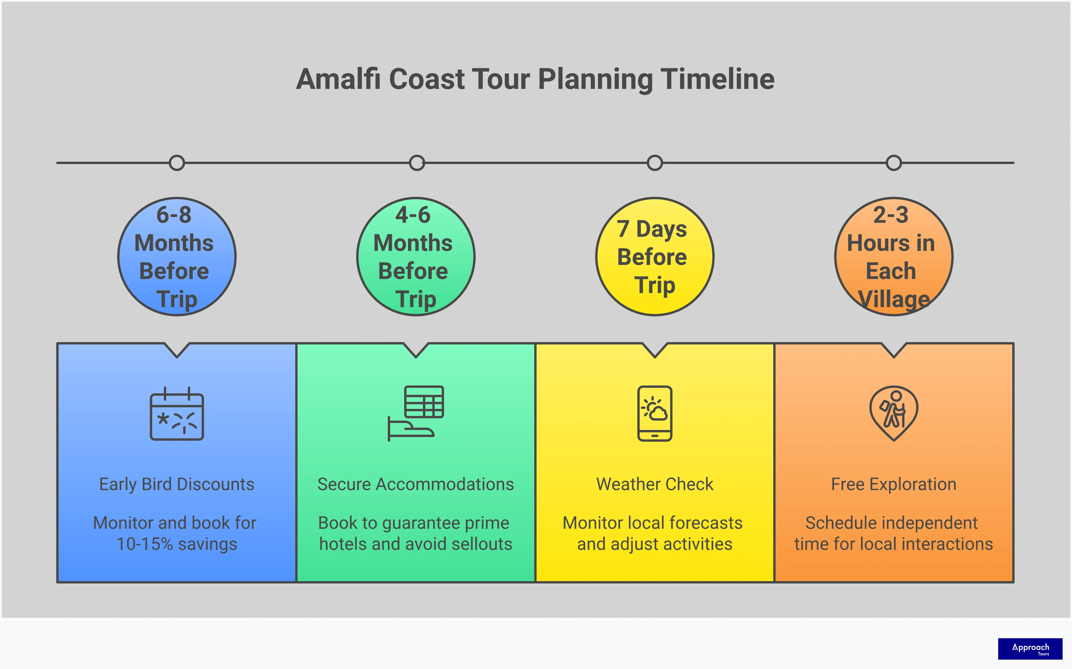 Professional infographic displaying expert strategies for planning an Amalfi Coast tour, featuring five main sections covering booking timeline optimization, package evaluation criteria, weather-based activity planning, transportation logistics, and cultural immersion techniques. Each section contains specific actionable advice with concrete details, timeframes, and measurable benefits for travelers seeking to maximize their Italian coastal experience.