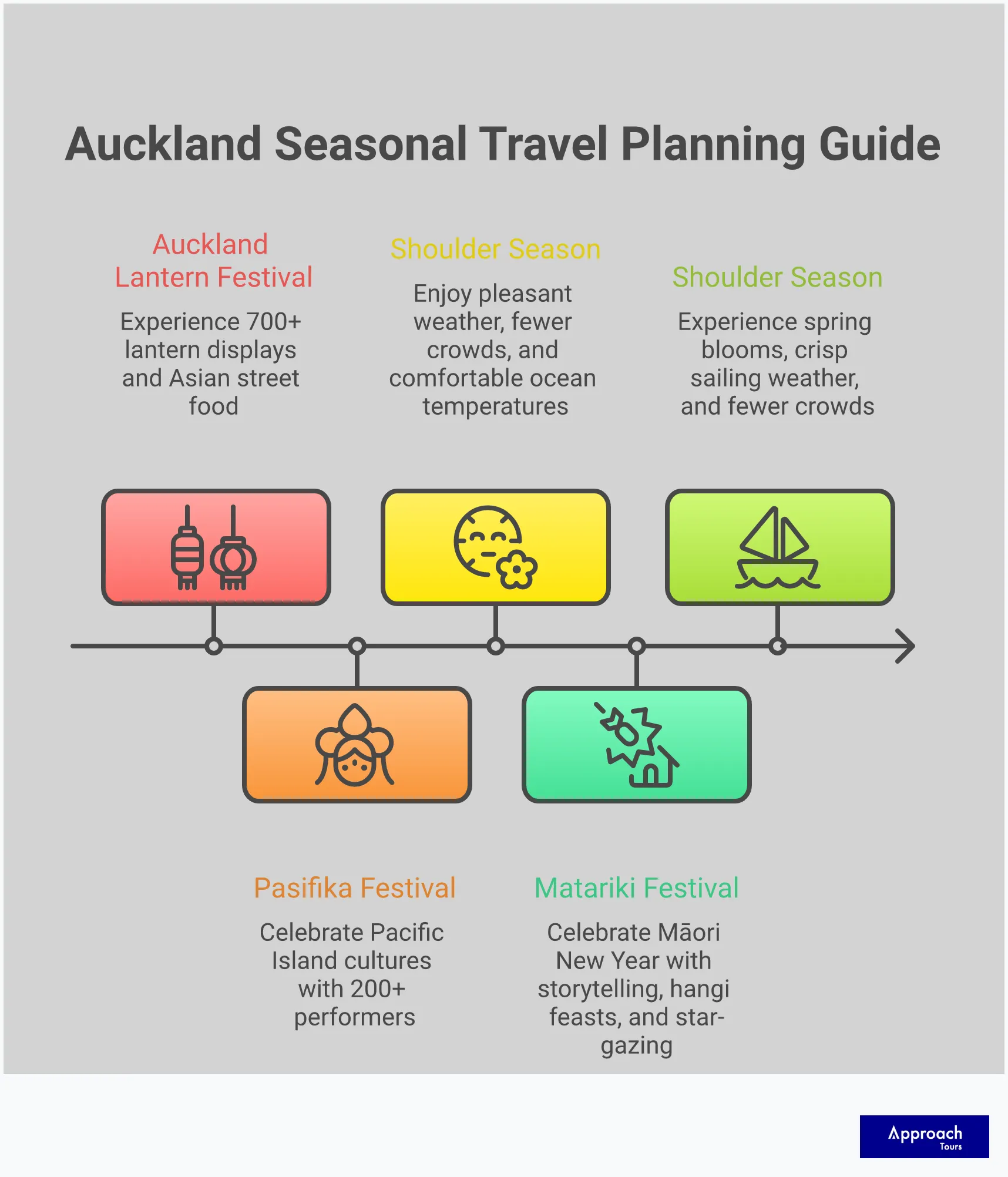 Comprehensive infographic showing Auckland's seasonal travel planning guide with four main sections: shoulder season timing benefits, weather-appropriate packing strategies, cultural event calendar alignment, and crowd-avoiding exploration tactics. Features seasonal weather patterns, recommended gear, festival highlights, and optimal visiting times for major attractions throughout the year.