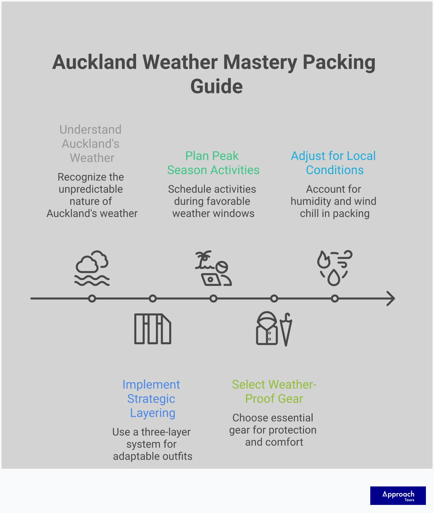 Comprehensive infographic showing Auckland weather patterns by month with specific temperature ranges, rainfall data, and strategic packing recommendations. Features layering system diagrams, seasonal activity timing charts, and essential gear checklists for navigating the City of Sails' changeable maritime climate throughout the year.