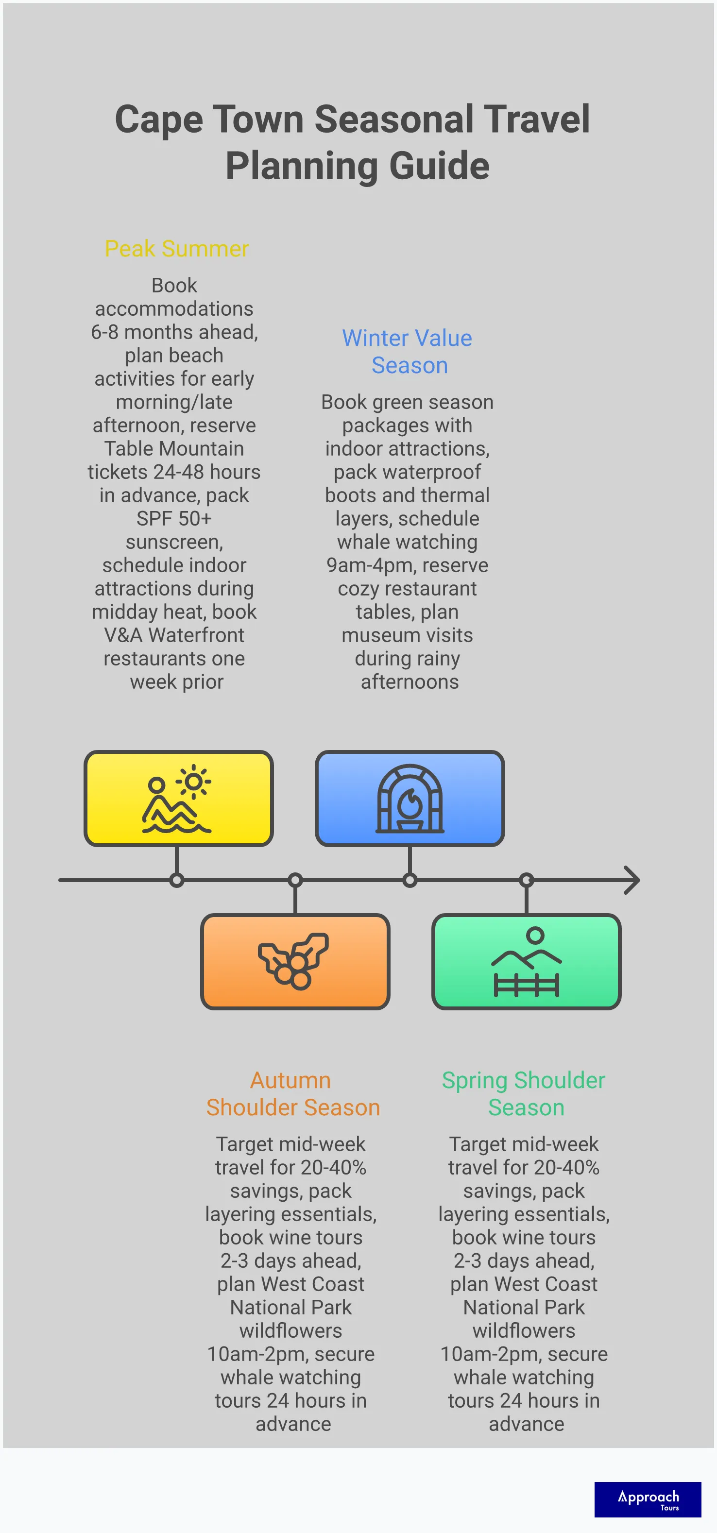 Cape Town Seasonal Travel Planning Guide Comprehensive Cape Town seasonal travel planning infographic showing optimal timing strategies for different seasons, with specific booking timelines, activity scheduling recommendations, packing lists, and cost-saving tips for peak summer, shoulder seasons, and winter travel periods