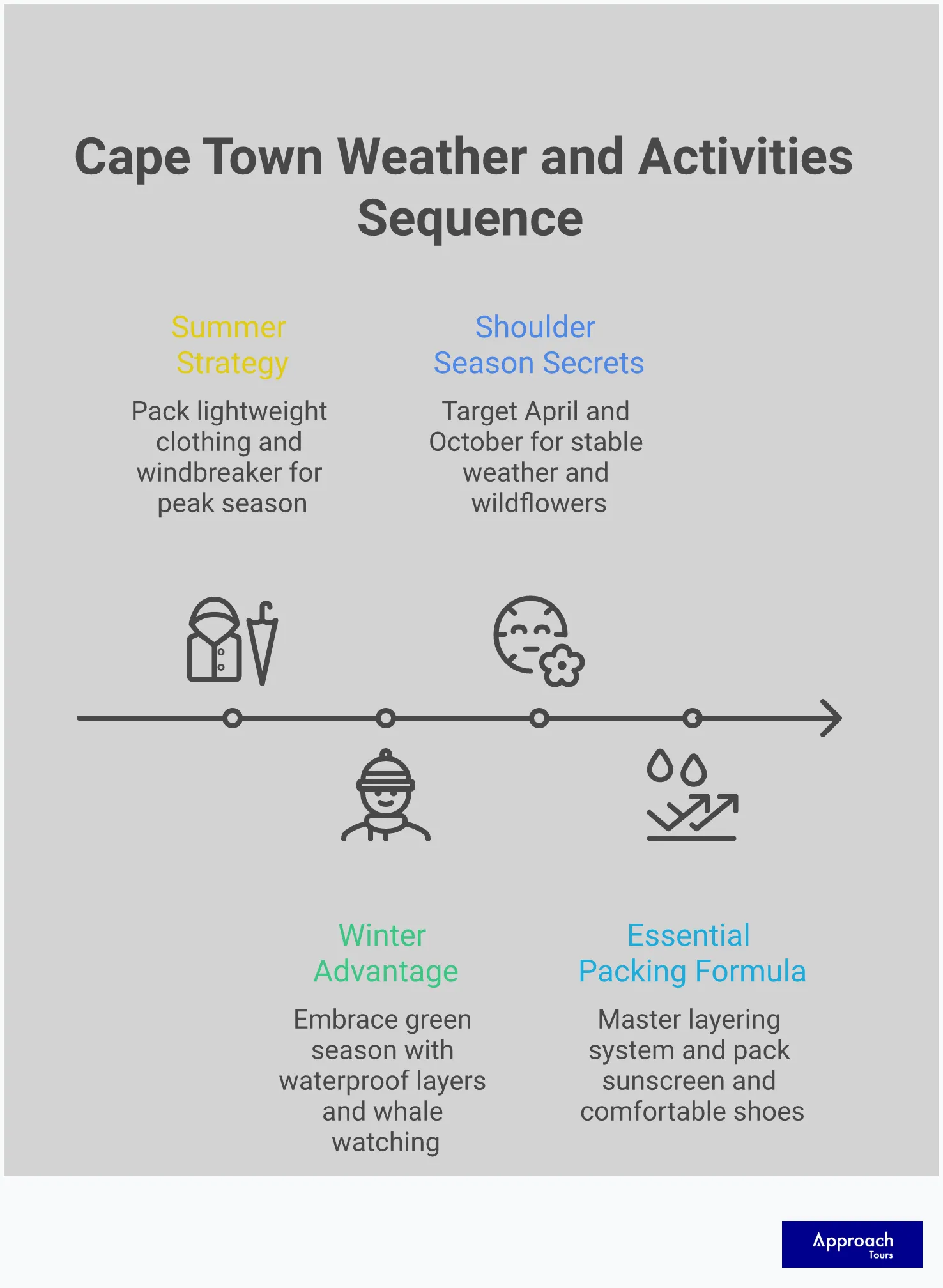 Cape Town Weather Mastery: Your Month-by-Month Guide Comprehensive infographic showing Cape Town's seasonal weather patterns with month-by-month temperature ranges, rainfall data, and specific packing recommendations. Features visual elements including Table Mountain silhouette, seasonal activity icons, clothing layer diagrams, and weather symbols. Color-coded sections represent summer (warm oranges), winter (cool blues), and shoulder seasons (gentle greens) with practical tips for each period.