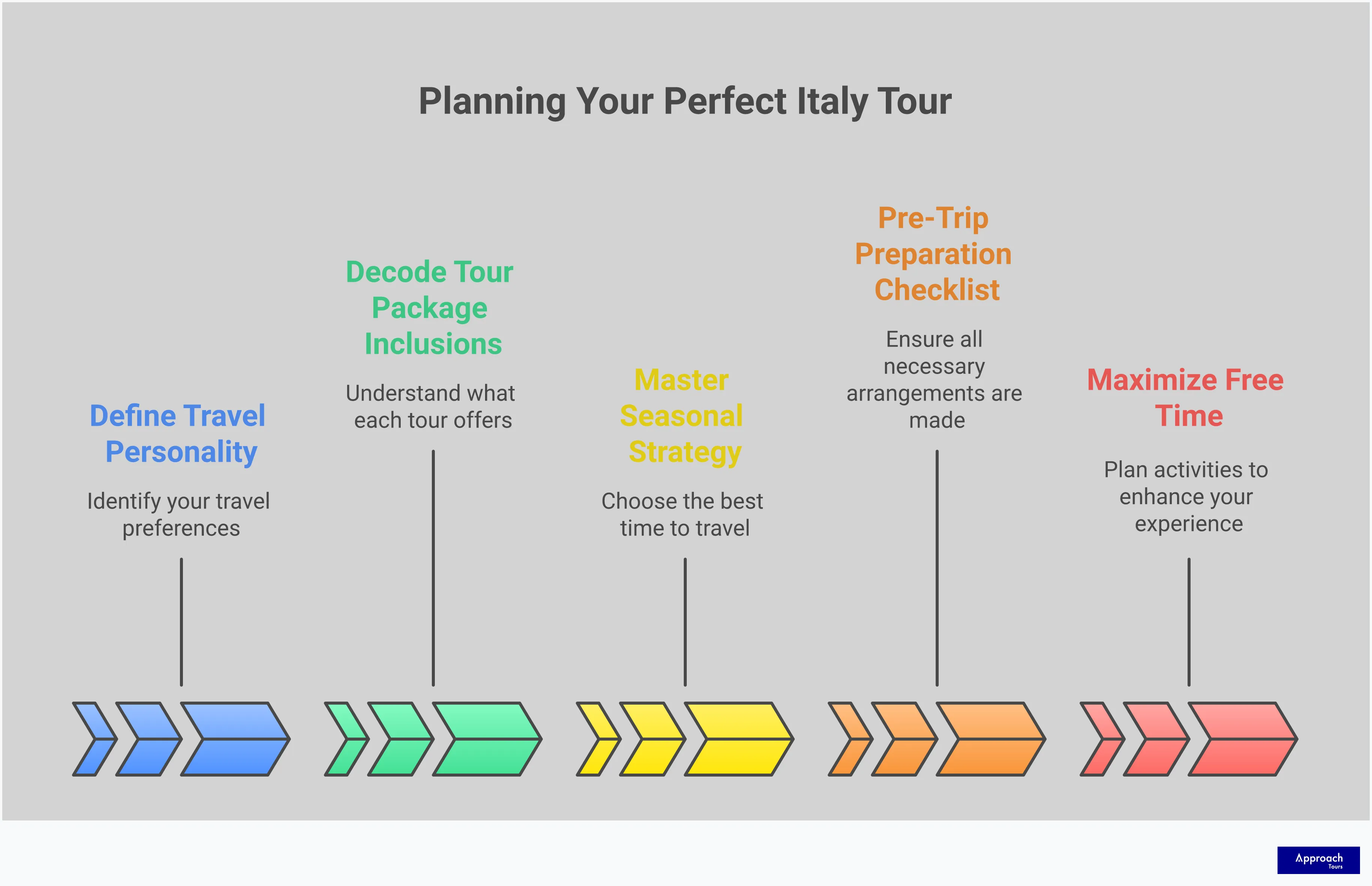 Choose Your Perfect Italy Tour: Expert Selection Guide Comprehensive infographic guide for selecting the perfect Italy tour package, featuring five detailed sections covering travel personality assessment, package comparison strategies, seasonal timing optimization, pre-trip preparation essentials, and free time maximization techniques. Each section includes specific tools, timeframes, and actionable steps for travelers to make informed decisions about their Italian adventure, with professional layout emphasizing practical implementation over generic advice.