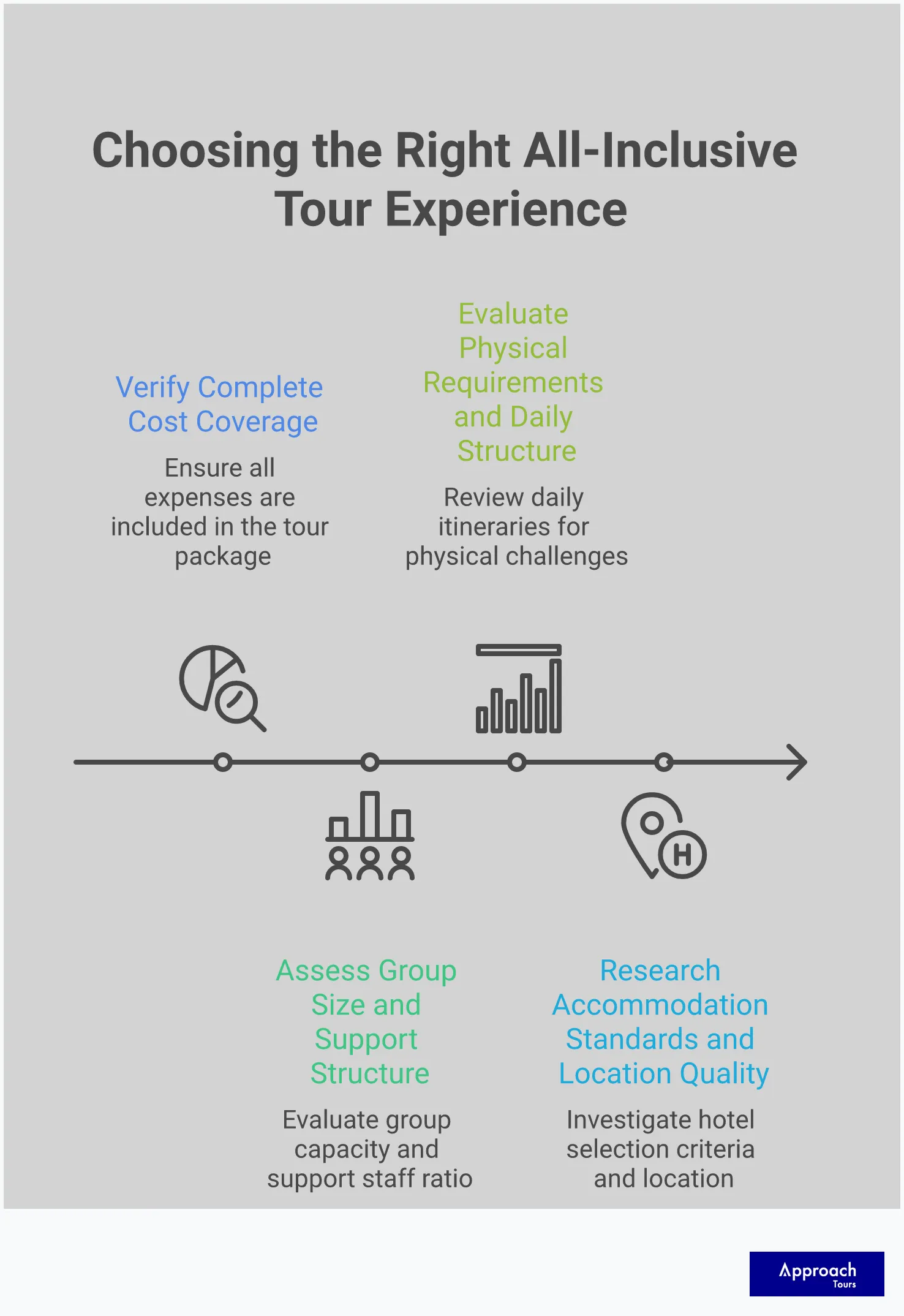 Professional infographic showing four key evaluation criteria for selecting all-inclusive tours: cost coverage verification with checklist items, group size assessment with optimal numbers, physical requirements evaluation with activity examples, and accommodation research with quality standards. Each section includes specific metrics and actionable steps for tour comparison.