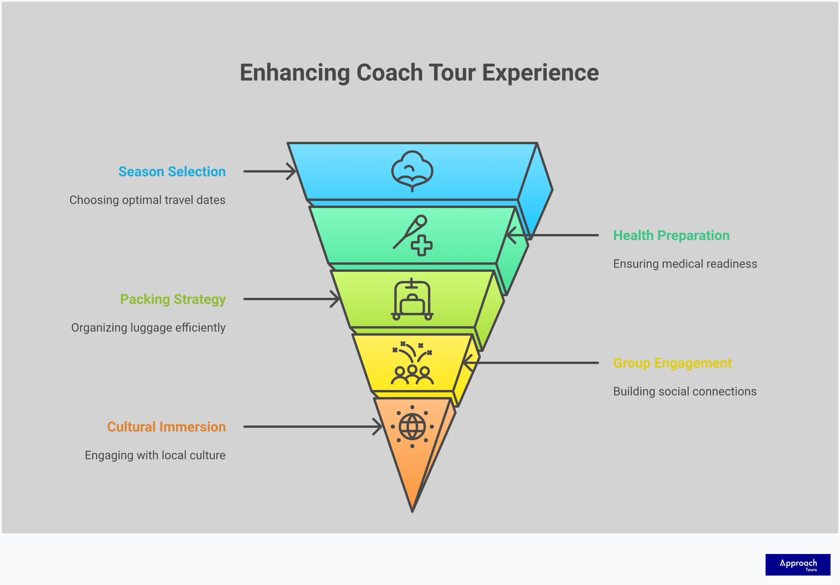 Coach Tour Success: Your Complete Travel Preparation Guide Professional infographic showing coach tour preparation strategies with five main sections covering season selection, health preparation, packing strategies, group dynamics, and cultural immersion techniques. Each section includes specific actionable steps and statistics for successful group travel experiences.