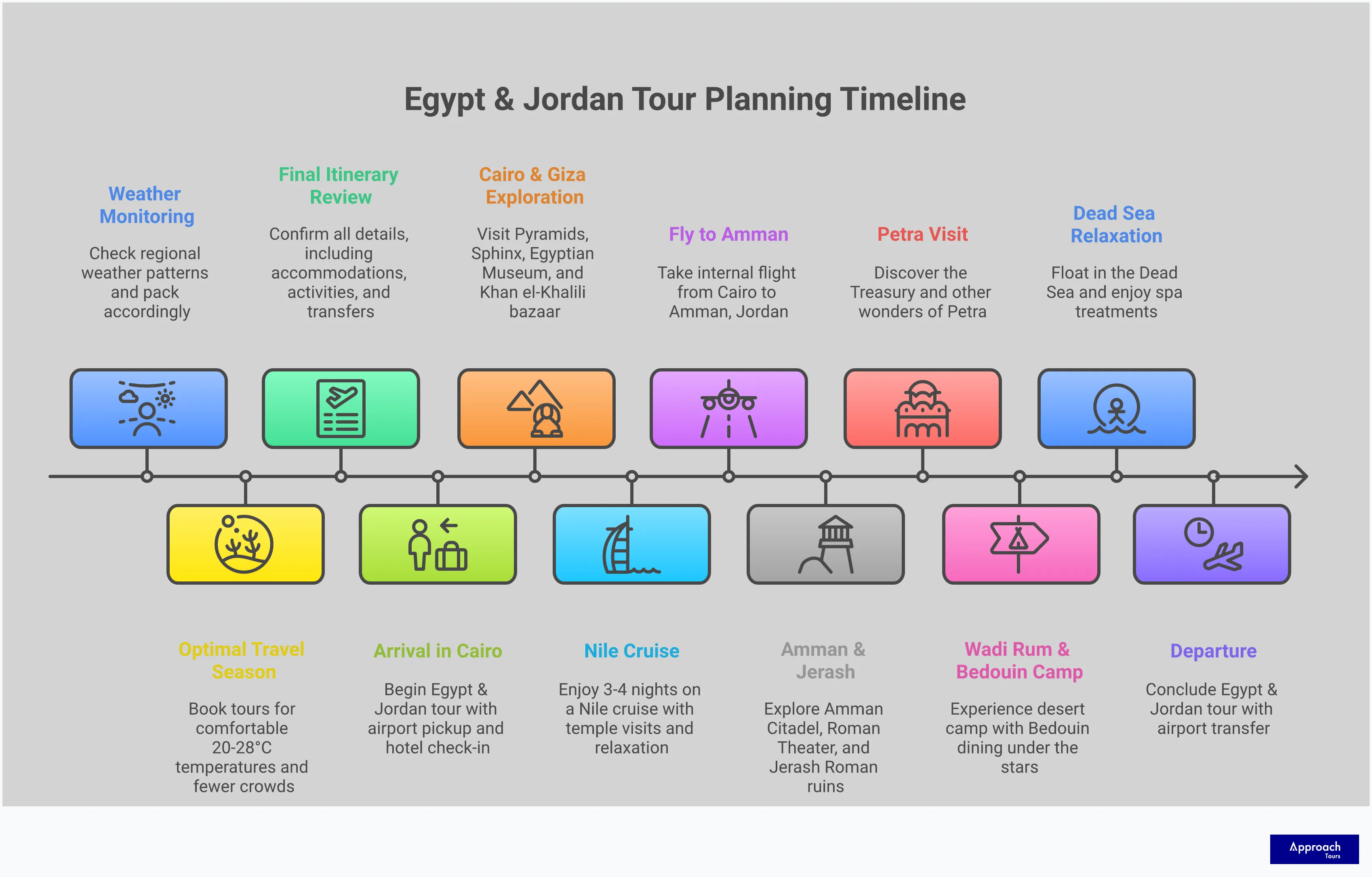 Professional infographic showing five key strategies for selecting quality Egypt and Jordan tours: all-inclusive package evaluation with comprehensive checklists, optimal travel timing during shoulder seasons with temperature ranges, small group tour advantages with personalized attention benefits, accommodation and transportation quality assessment criteria, and cultural immersion verification through expert guide credentials. Each section contains specific metrics, temperature ranges, group size recommendations, and quality indicators for making informed tour selection decisions.