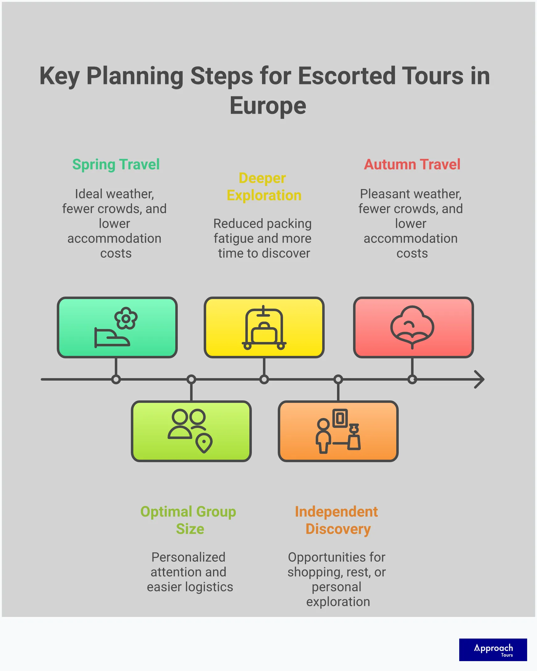Professional infographic showing escorted tour planning guide for Europe with four main sections covering package components, group size selection, expert guide benefits, and tour company evaluation criteria. Features clean layout with actionable tips and specific recommendations for choosing the right European tour experience.