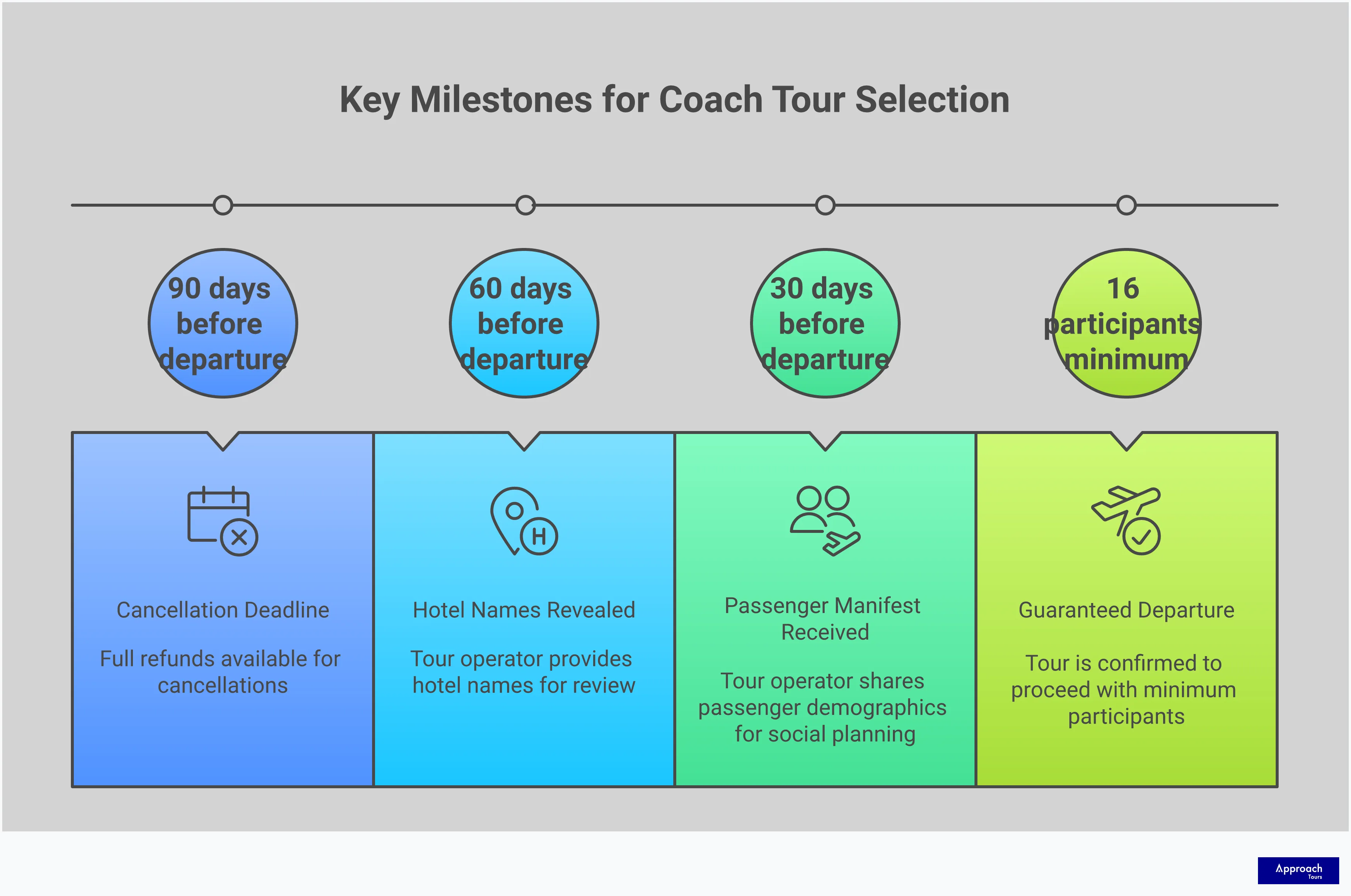 Professional infographic showing a comprehensive guide for selecting coach tours in America. Features four main sections covering activity level assessment, group size optimization, accommodation verification, and inclusion analysis. Each section contains detailed evaluation criteria, specific metrics, and actionable steps for choosing the ideal tour experience. The design uses clean typography and organized layouts to present complex travel planning information in an accessible format for mature travelers.