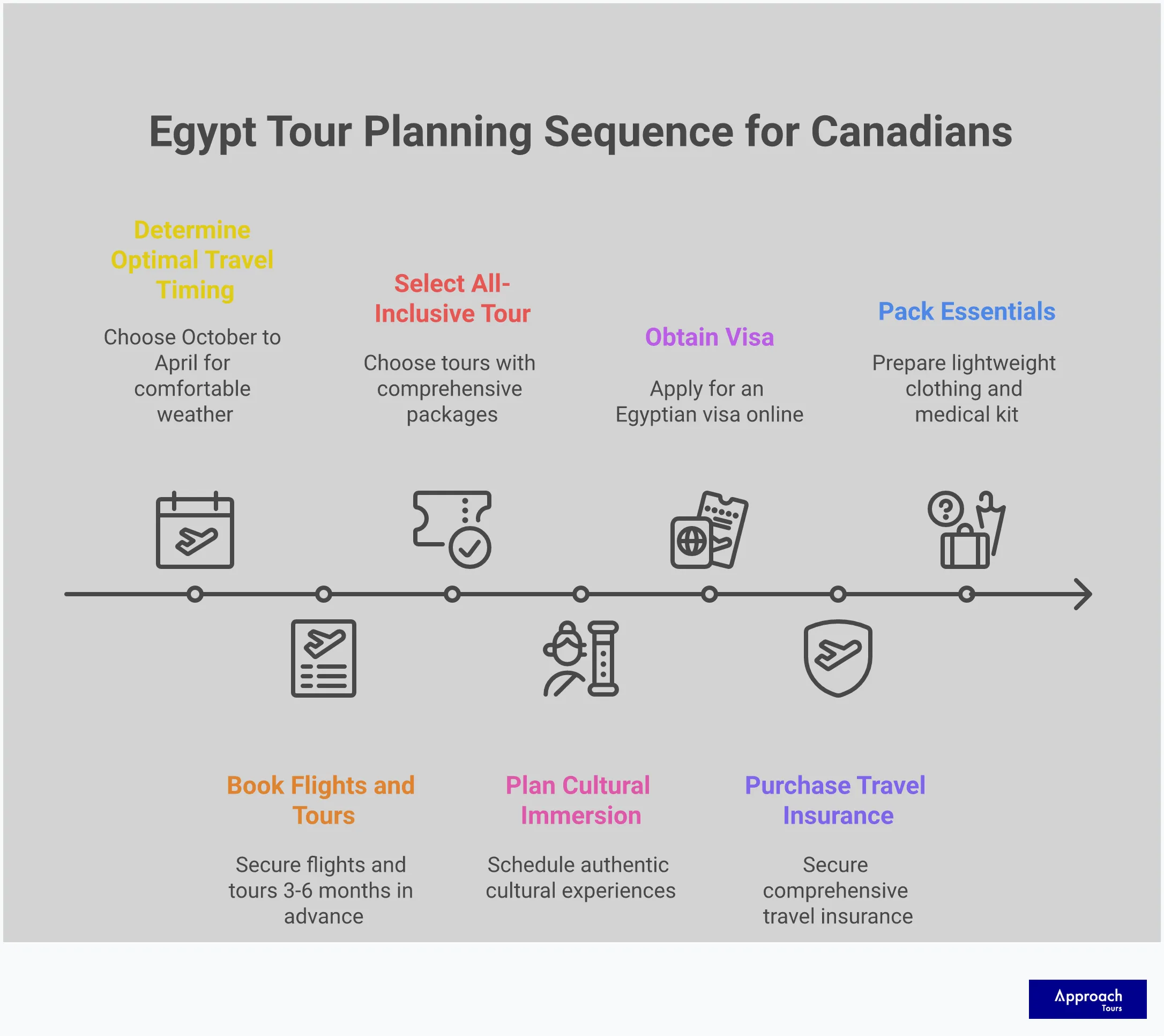 Comprehensive infographic showing Egypt tour planning essentials for Canadian travelers, featuring optimal travel timing from October to April, all-inclusive tour selection criteria with small group sizes, cultural immersion planning including cooking classes and bazaar visits, and pre-departure preparation steps including visa requirements and packing lists. The design uses professional styling with clear sections, actionable advice, and specific details for each planning phase.