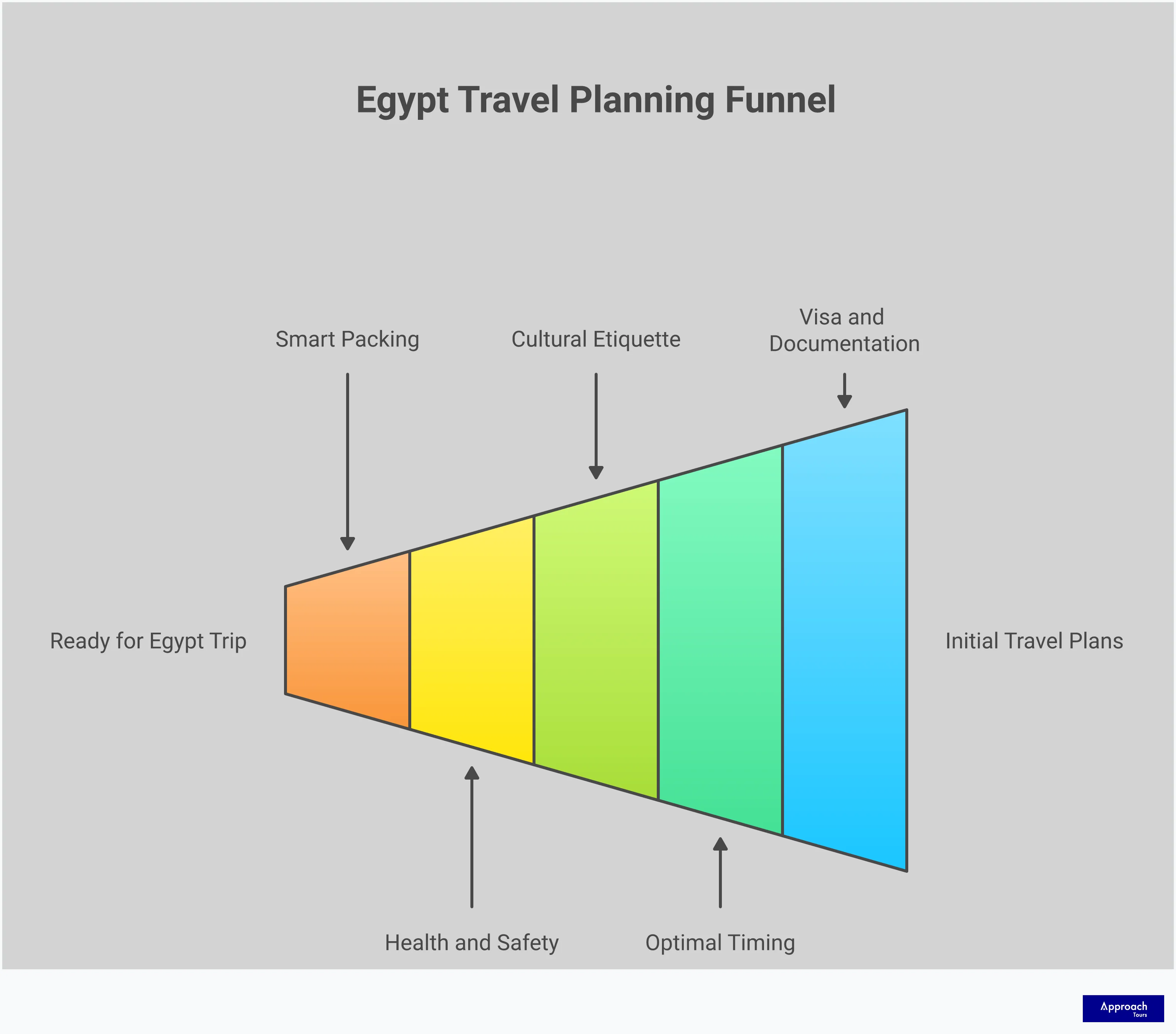 A comprehensive infographic guide for planning travel to Egypt, featuring five main sections covering visa requirements, optimal travel timing, cultural etiquette, health and safety precautions, and smart packing tips. Each section includes specific actionable advice with concrete details like temperature ranges, processing times, and essential items to pack. The design uses professional styling with clear headers and bullet points to organize the practical travel planning information for Canadian travellers visiting Egypt's ancient sites and modern cities.