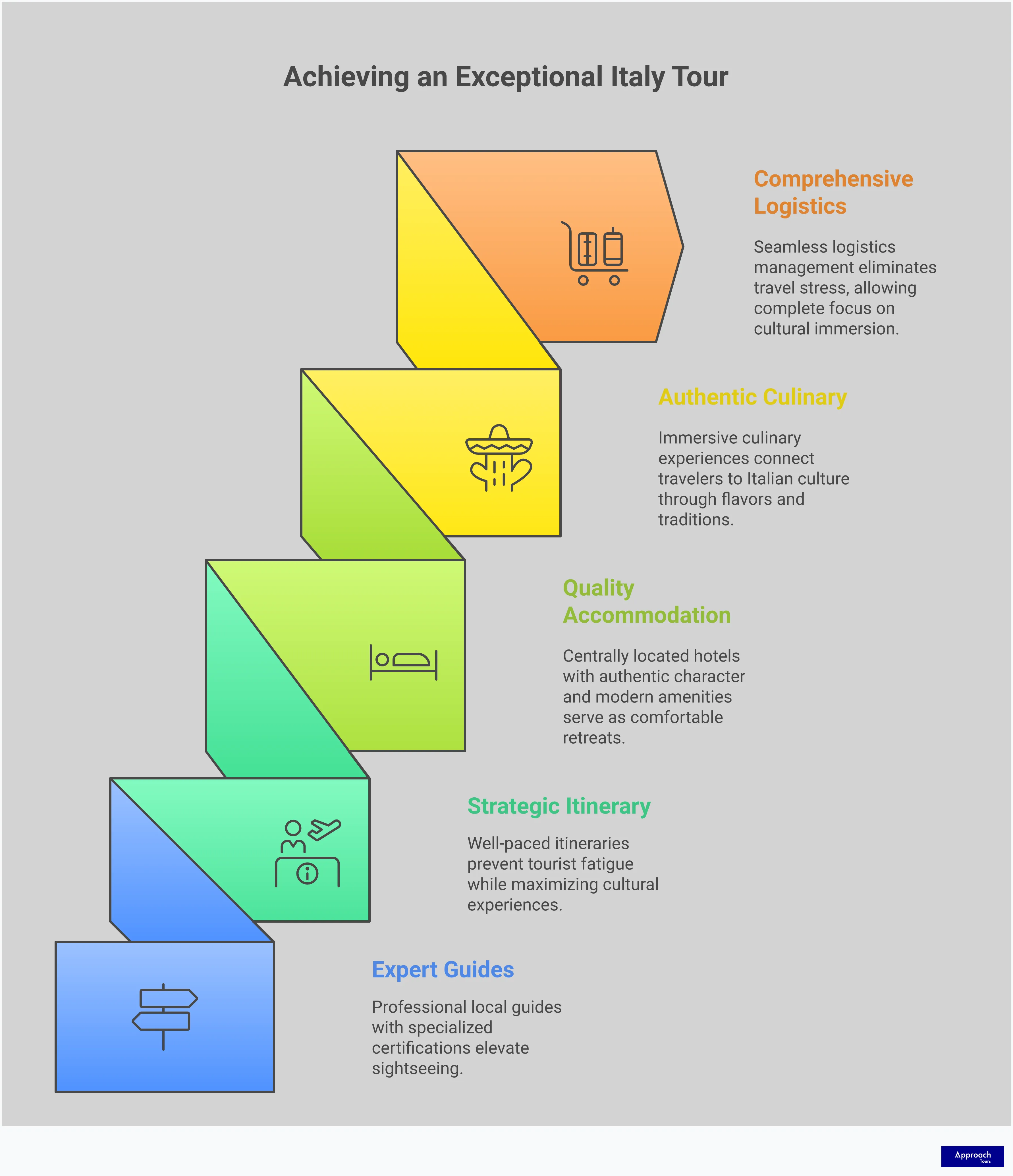 Professional infographic displaying five essential elements for exceptional Italy tours: expert guide selection with certification requirements, strategic itinerary pacing with specific timing frameworks, quality accommodation assessment criteria, authentic culinary experience integration methods, and comprehensive travel logistics management systems. Each section contains detailed implementation guidelines and specific examples for tour operators and travelers seeking premium Italian travel experiences.