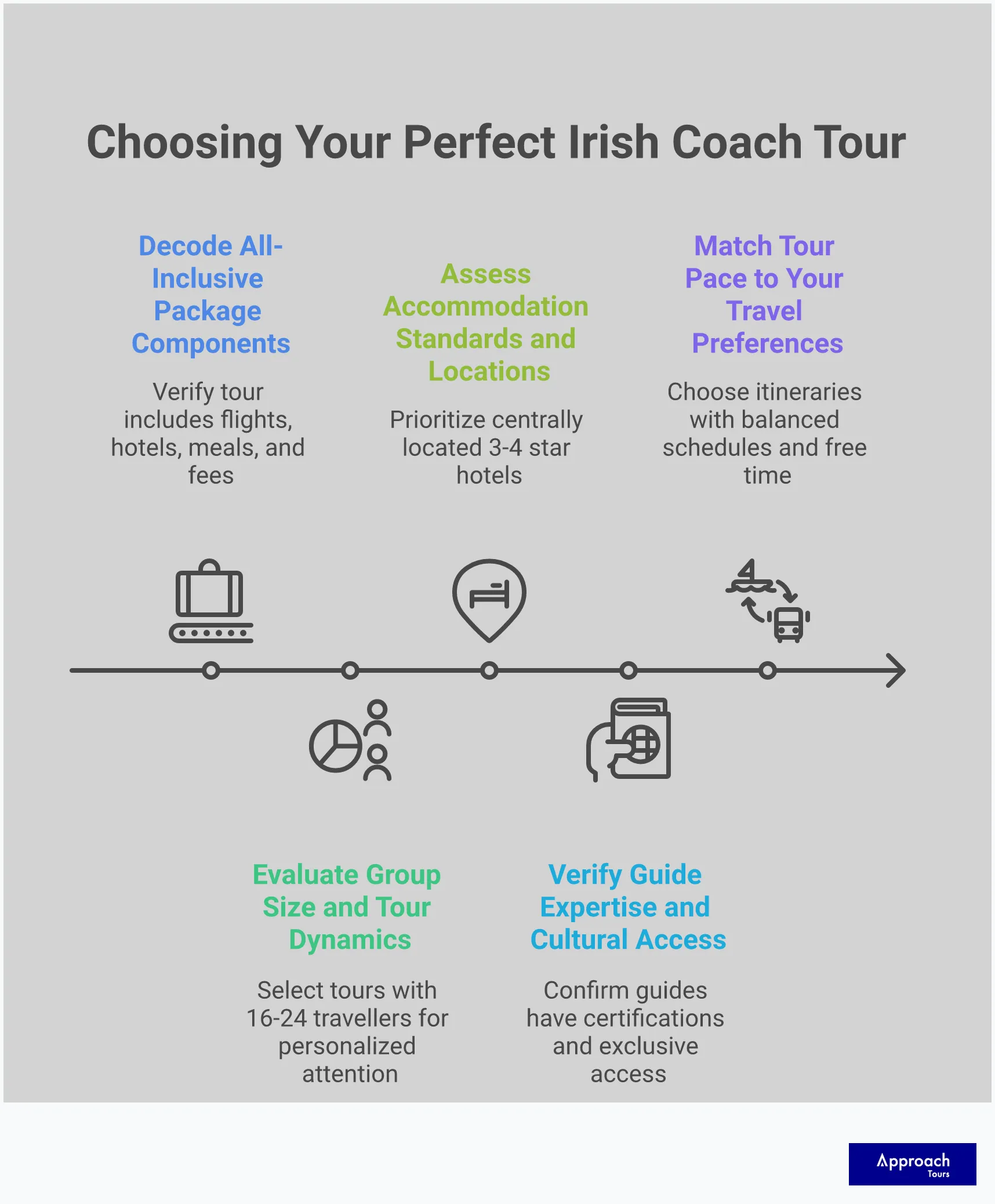 Comprehensive infographic showing five essential factors for choosing the perfect Irish coach tour: all-inclusive package verification, optimal group size selection, accommodation quality assessment, guide expertise evaluation, and tour pace matching. Each section contains specific criteria, actionable tips, and expert recommendations for Canadian travellers seeking premium Irish tour experiences.