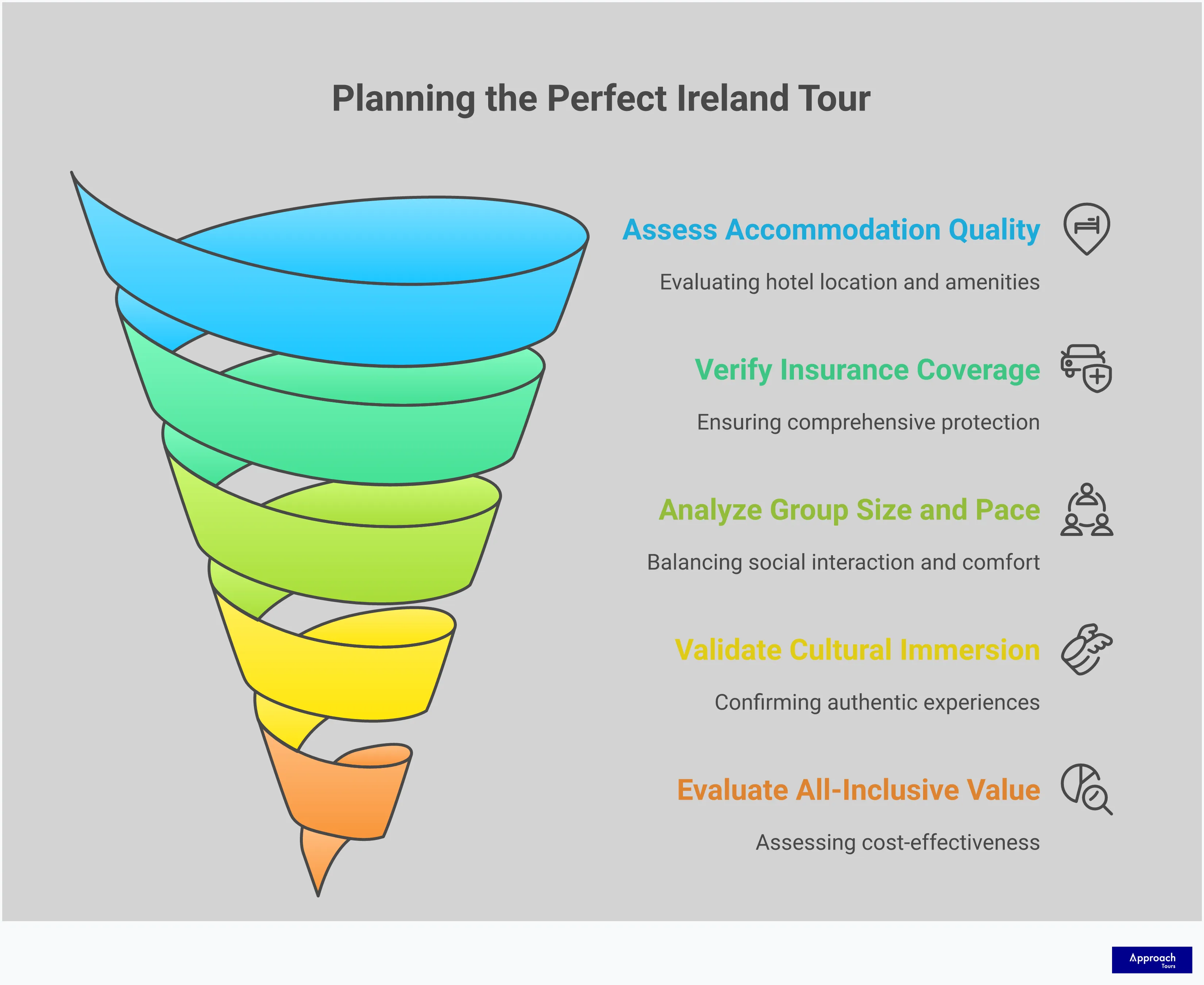 Essential Ireland Tour Selection Guide for Canadian Seniors Professional infographic guide showing five essential criteria for selecting Ireland tours from Canada for seniors, including accommodation quality assessment, insurance coverage verification, optimal group size analysis, cultural immersion validation, and all-inclusive value breakdown. Each section contains specific actionable steps with concrete details, timeframes, and verification methods to ensure a comfortable and authentic Irish travel experience.
