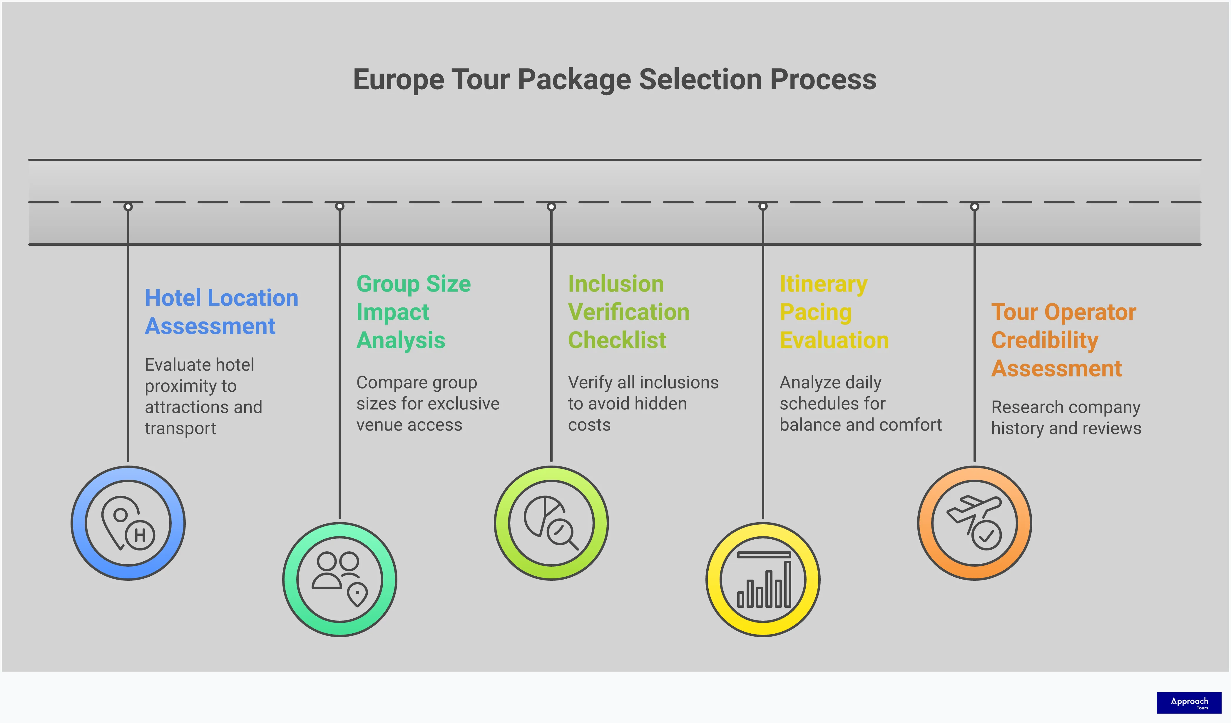 Europe Tour Package Selection: Expert Evaluation Framework Professional infographic showing a comprehensive framework for evaluating Europe tour packages. Features five main sections covering hotel location assessment, group size analysis, inclusion verification, itinerary pacing evaluation, and tour operator credibility assessment. Each section contains specific metrics, tools, and actionable steps for making informed tour selection decisions. Uses clean typography and organized layout with professional color scheme suitable for travel planning guidance.