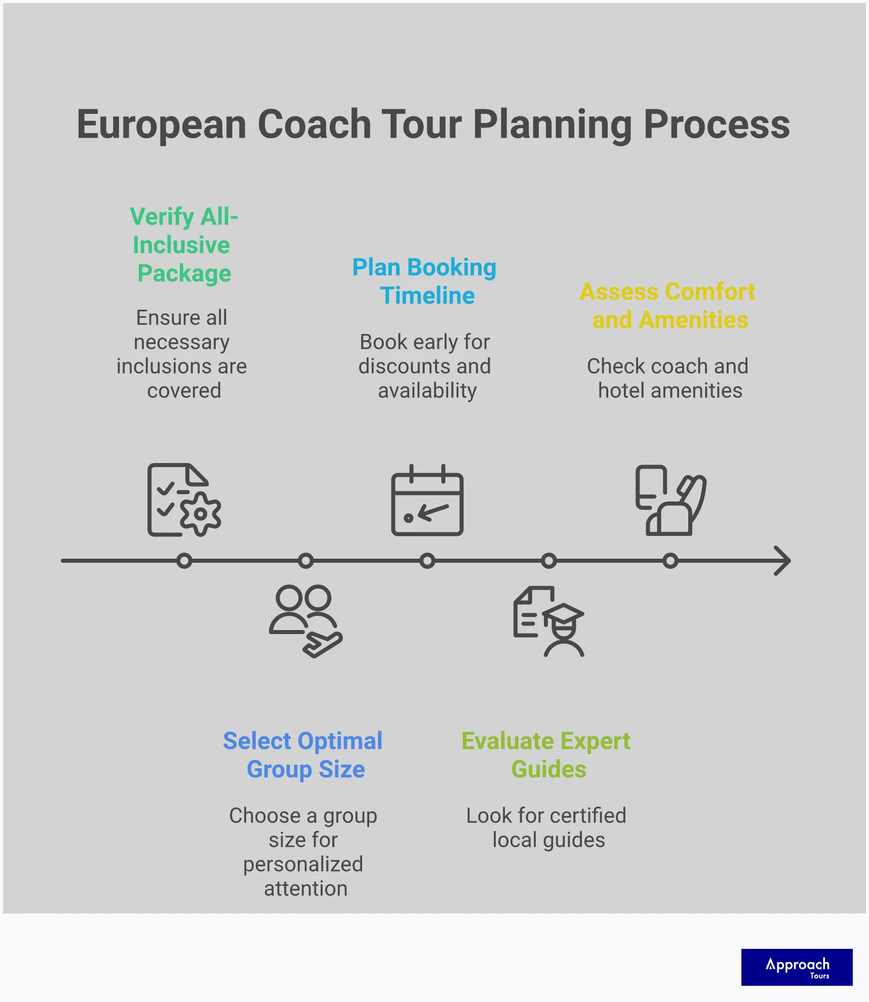 European Coach Tour Planning: Expert Selection Guide Professional infographic showing five key strategies for selecting the perfect European coach tour: verifying all-inclusive packages, choosing optimal group sizes under 30 people, strategic booking timelines 6-12 months ahead, evaluating expert guides and local experiences, and assessing coach comfort and hotel amenities. Each section includes specific metrics and actionable steps for tour selection.