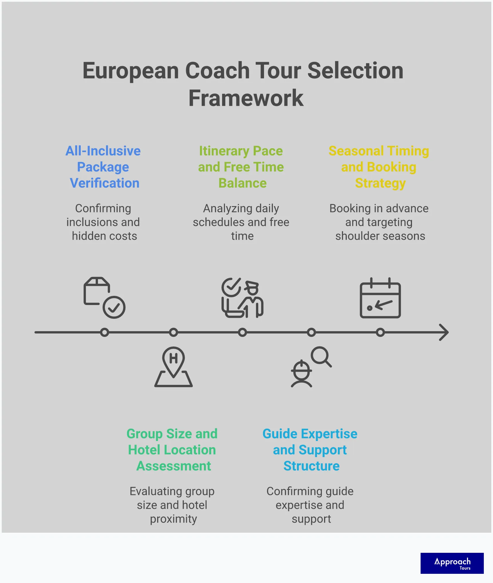 Professional infographic showing a comprehensive framework for selecting European coach tours, featuring five main sections with specific verification steps, assessment criteria, and booking strategies. Each section includes detailed checklists and actionable advice for evaluating tour operators, with emphasis on all-inclusive packages, group dynamics, itinerary balance, guide expertise, and strategic booking timing.