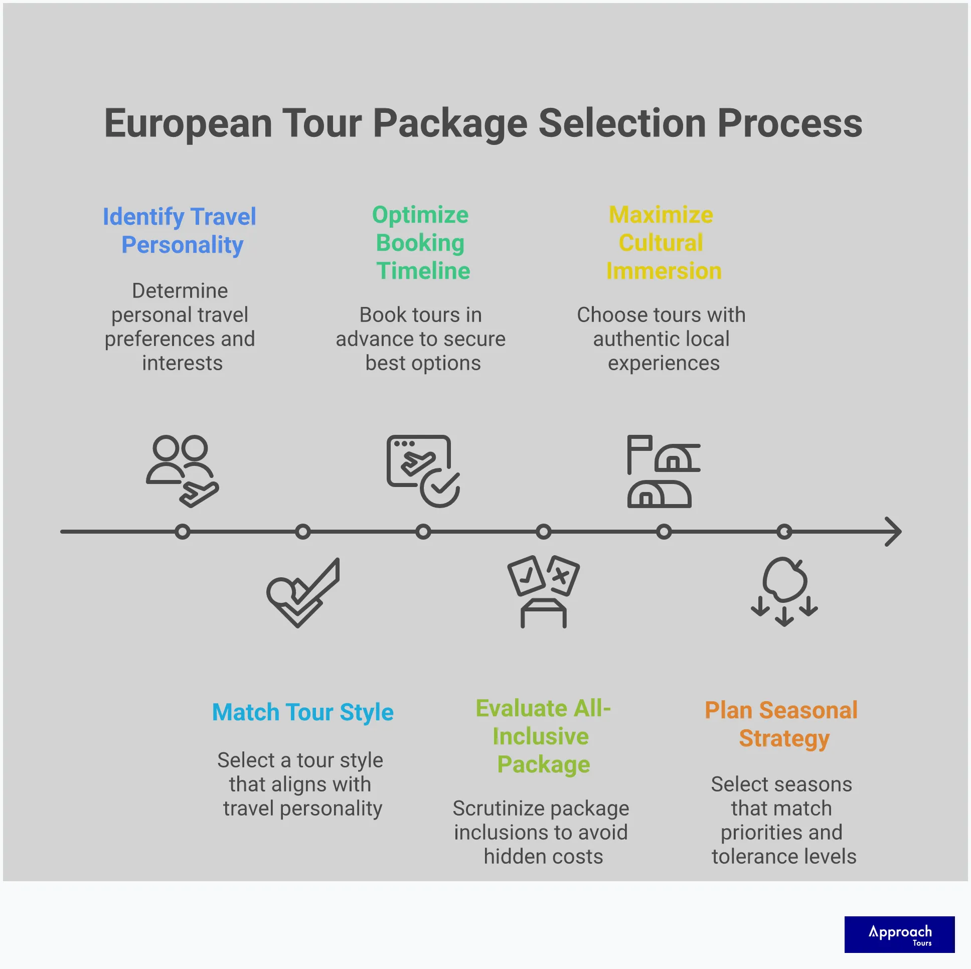 Professional infographic showing a comprehensive framework for selecting European tour packages. Features five main sections covering tour style matching, booking timeline optimization, package evaluation criteria, cultural immersion strategies, and seasonal planning considerations. Each section includes specific timeframes, group sizes, and actionable steps for travelers to make informed decisions about guided European tours.