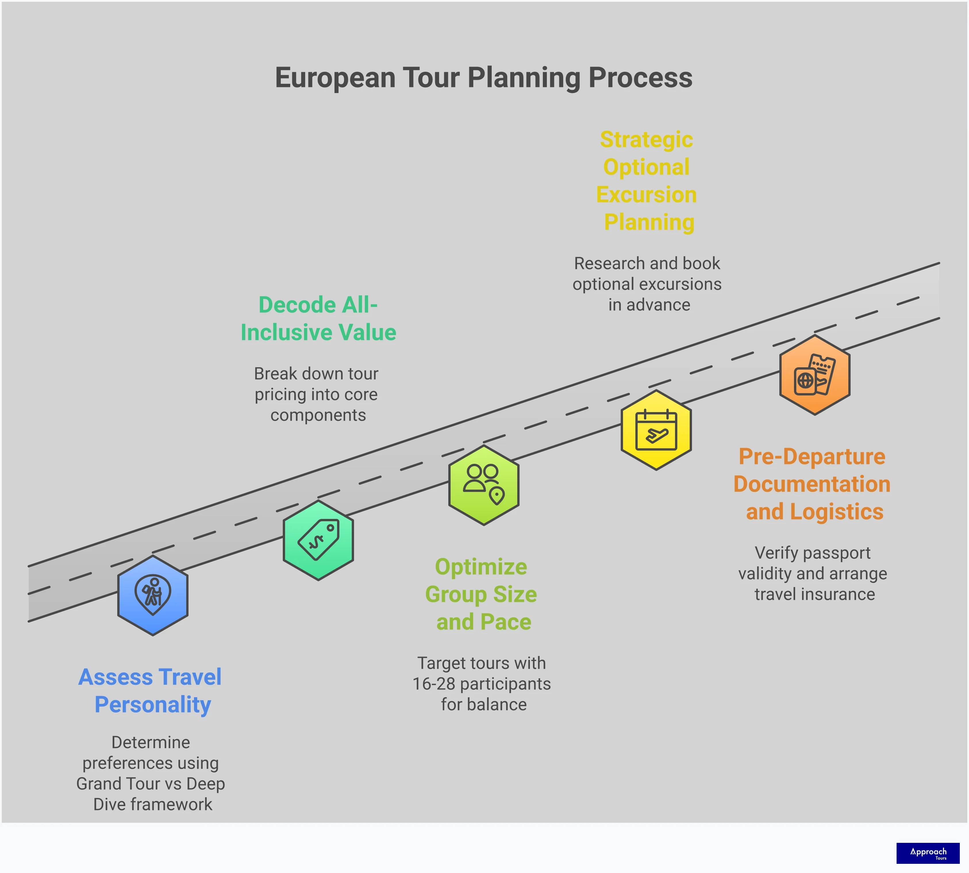Comprehensive infographic showing European tour selection framework with five main sections: travel personality matching, all-inclusive value analysis, group size optimization, optional excursion planning, and pre-departure preparation. Each section contains specific metrics, tools, and actionable steps for choosing and preparing for guided European tours. Visual elements include tour style comparisons, cost breakdowns, group size benefits, activity planning timelines, and documentation checklists.