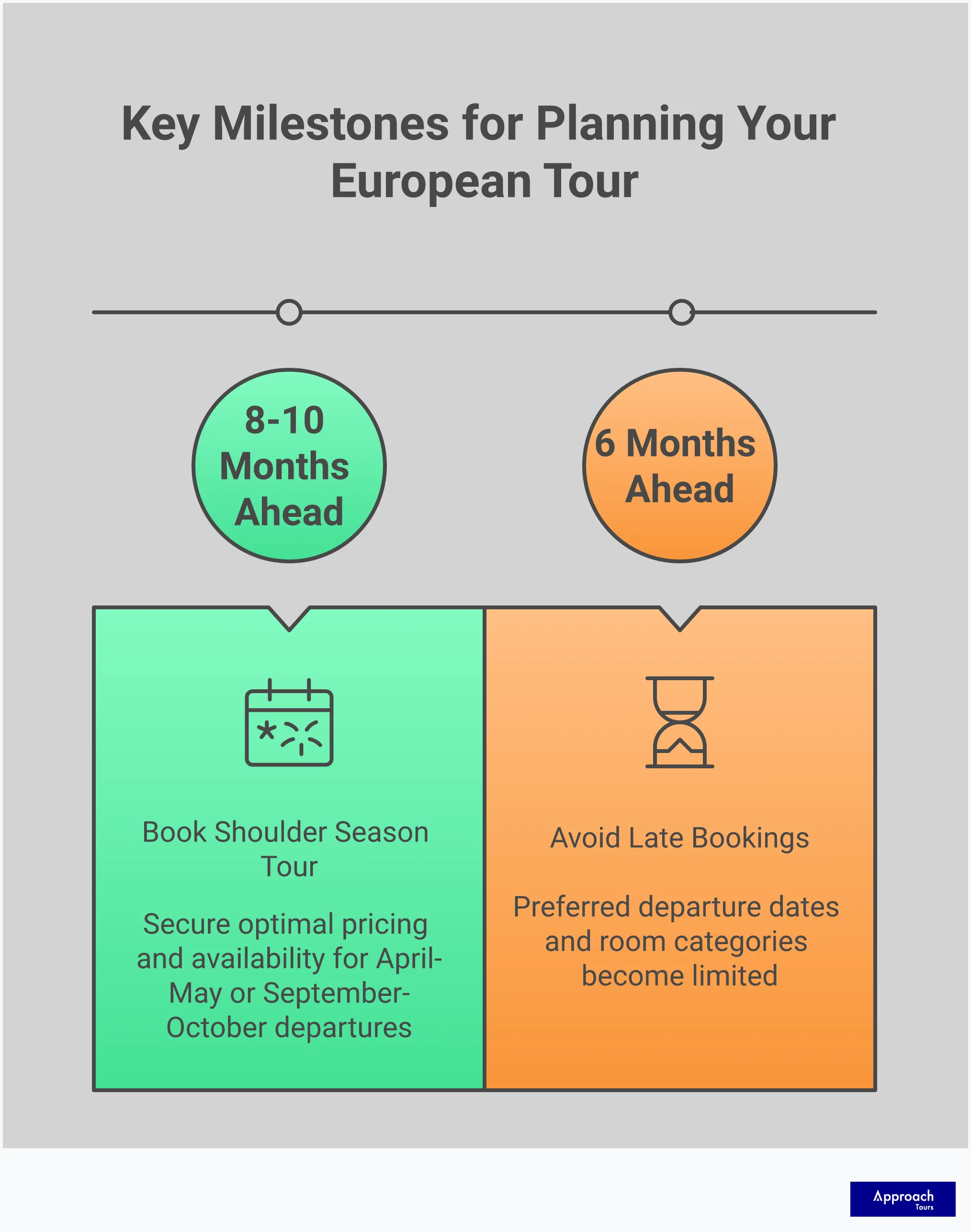 A comprehensive infographic guide for selecting European tour packages, featuring five main sections with detailed evaluation frameworks. The design includes visual elements showing itinerary analysis charts, inclusion comparison tables, group size diagrams, seasonal timing calendars, and operator vetting checklists. Each section provides specific metrics, timeframes, and actionable steps for making informed tour selection decisions.