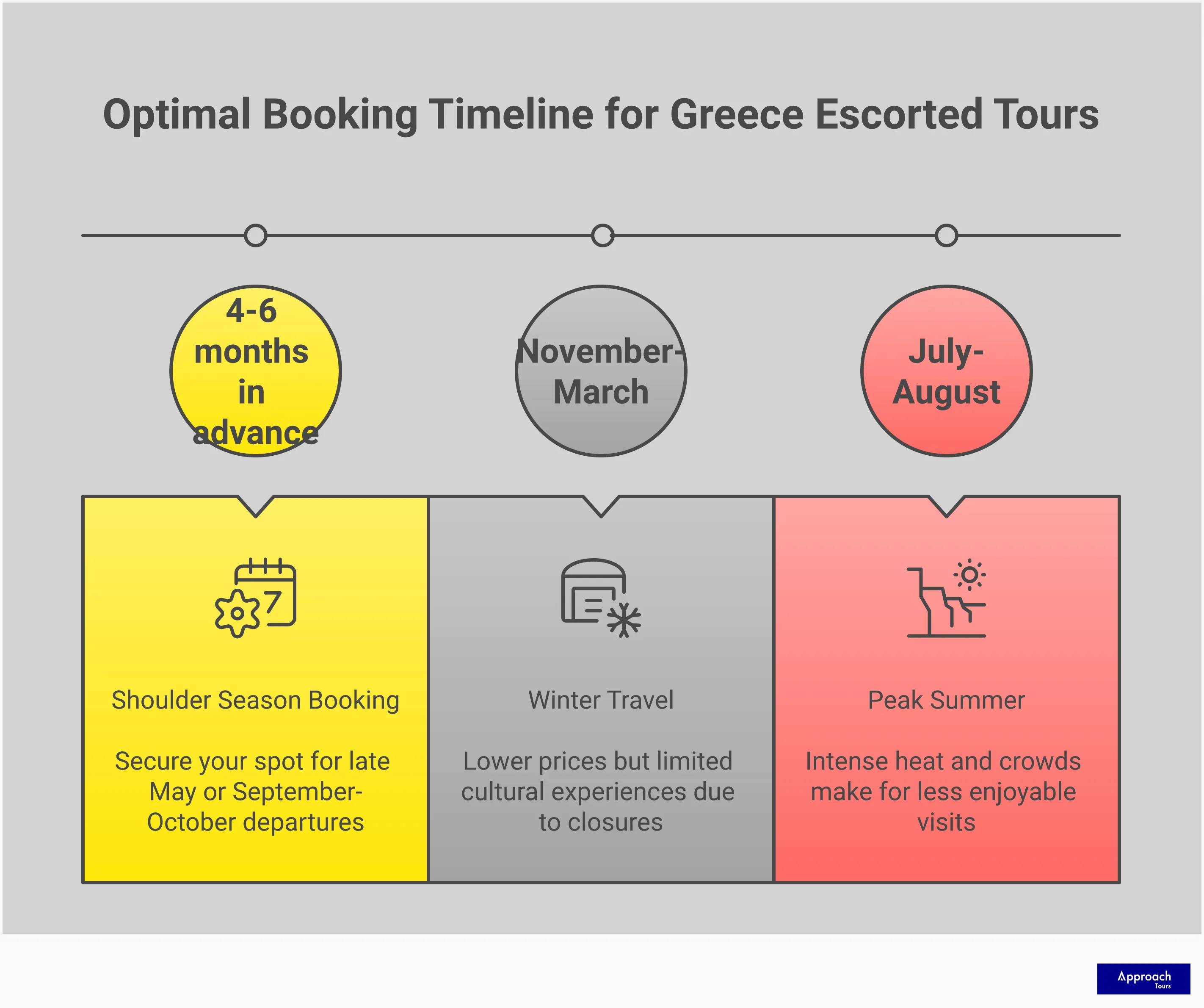 Professional infographic showing four key strategies for selecting the ideal escorted tour to Greece, featuring sections on evaluating all-inclusive value, analyzing itinerary pacing, assessing group size and guide expertise, and timing bookings for optimal weather conditions. The design uses clean typography and organized layouts to present actionable travel planning advice for Canadian travelers seeking authentic Greek experiences.
