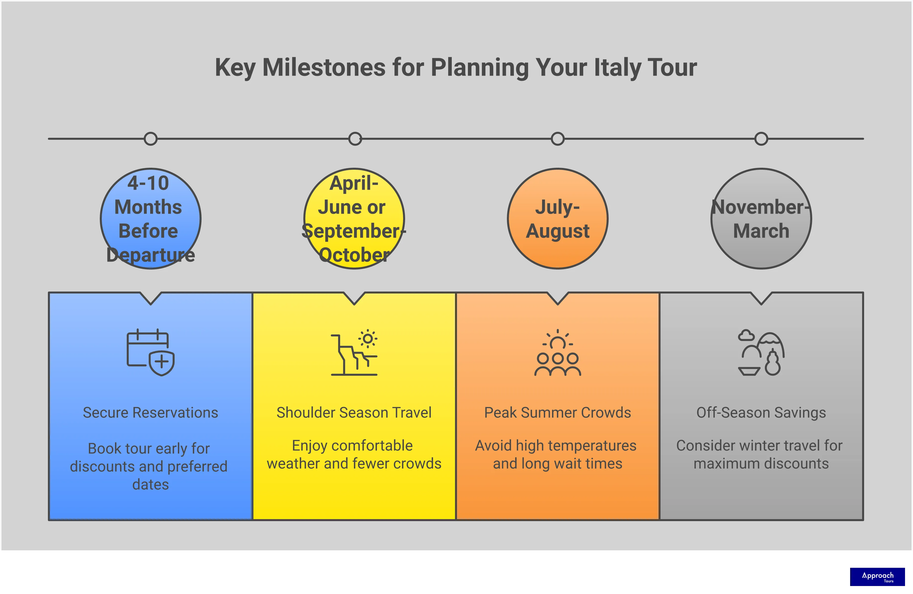 Professional infographic showing five strategic sections for choosing Italy tours: package components with flight and accommodation details, seasonal timing charts showing optimal travel months, group size recommendations with traveler numbers, local expertise requirements with guide qualifications, and booking optimization strategies with discount percentages and timeline recommendations