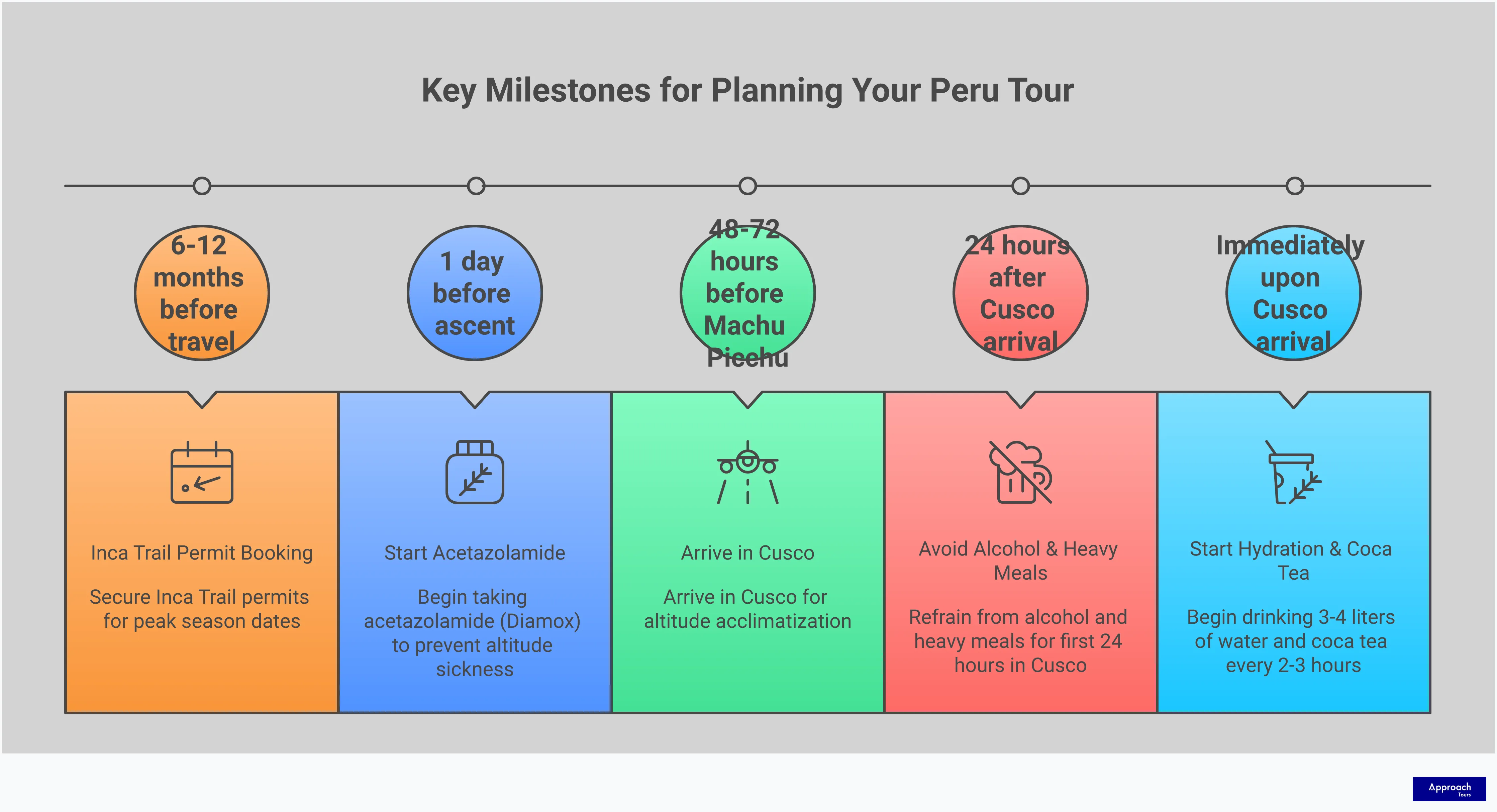 Professional infographic displaying expert strategies for selecting Peru tours, featuring sections on all-inclusive package evaluation, altitude acclimatization protocols, optimal travel timing analysis, and tour operator quality assessment criteria. The design uses clean typography and organized layouts to present actionable travel planning insights for Peru destinations including Machu Picchu, Sacred Valley, and Lake Titicaca.