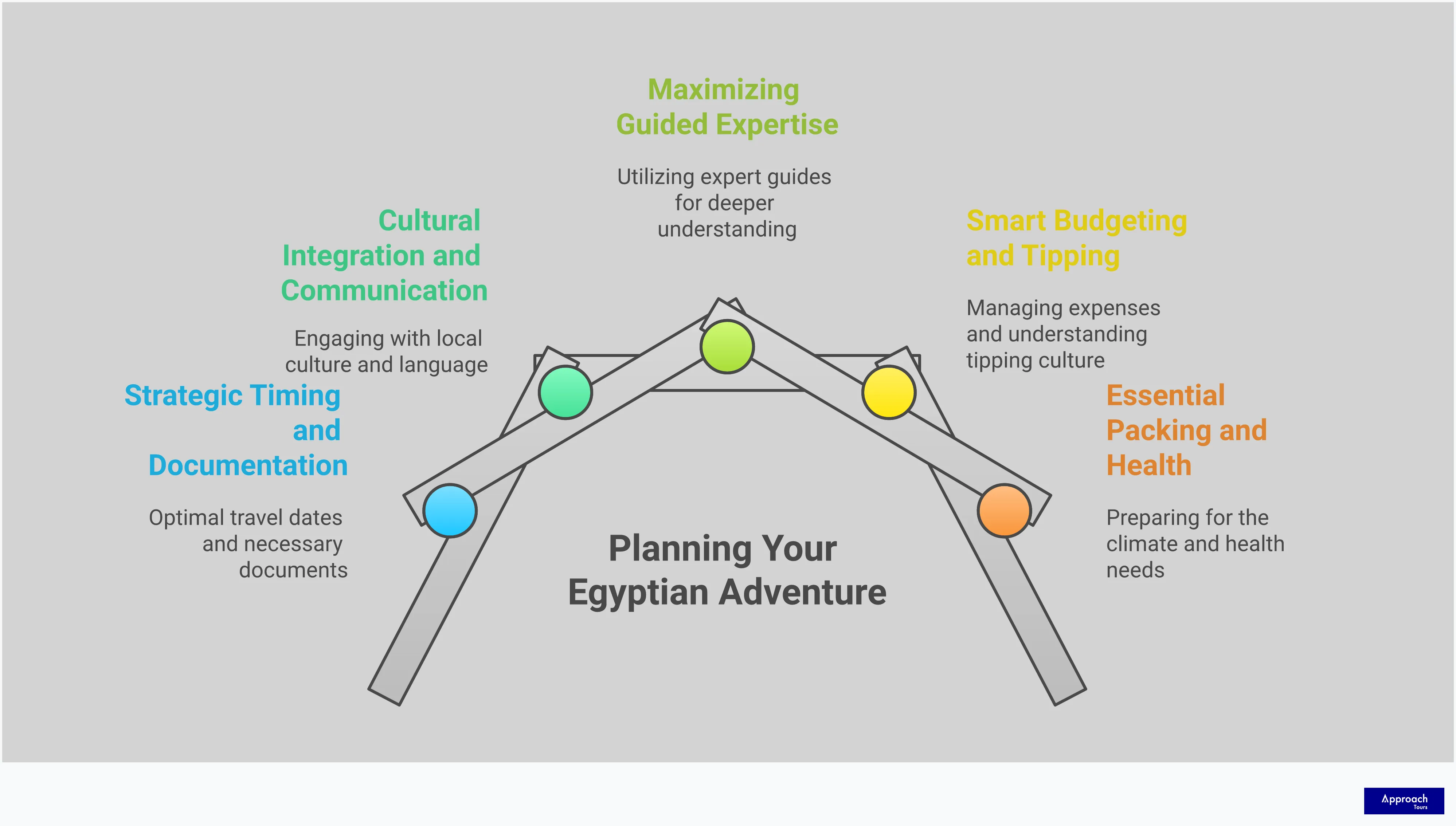 Professional infographic displaying five key sections for planning an Egyptian guided tour: Strategic timing and documentation with visa requirements and optimal travel months, cultural integration tips including Arabic phrases and modest dress codes, maximizing guided expertise through licensed Egyptologists and exclusive site access, smart budgeting strategies for all-inclusive packages and tipping protocols, and essential packing guidelines with health preparation for desert climate travel. Each section contains specific actionable advice with concrete examples and statistics.
