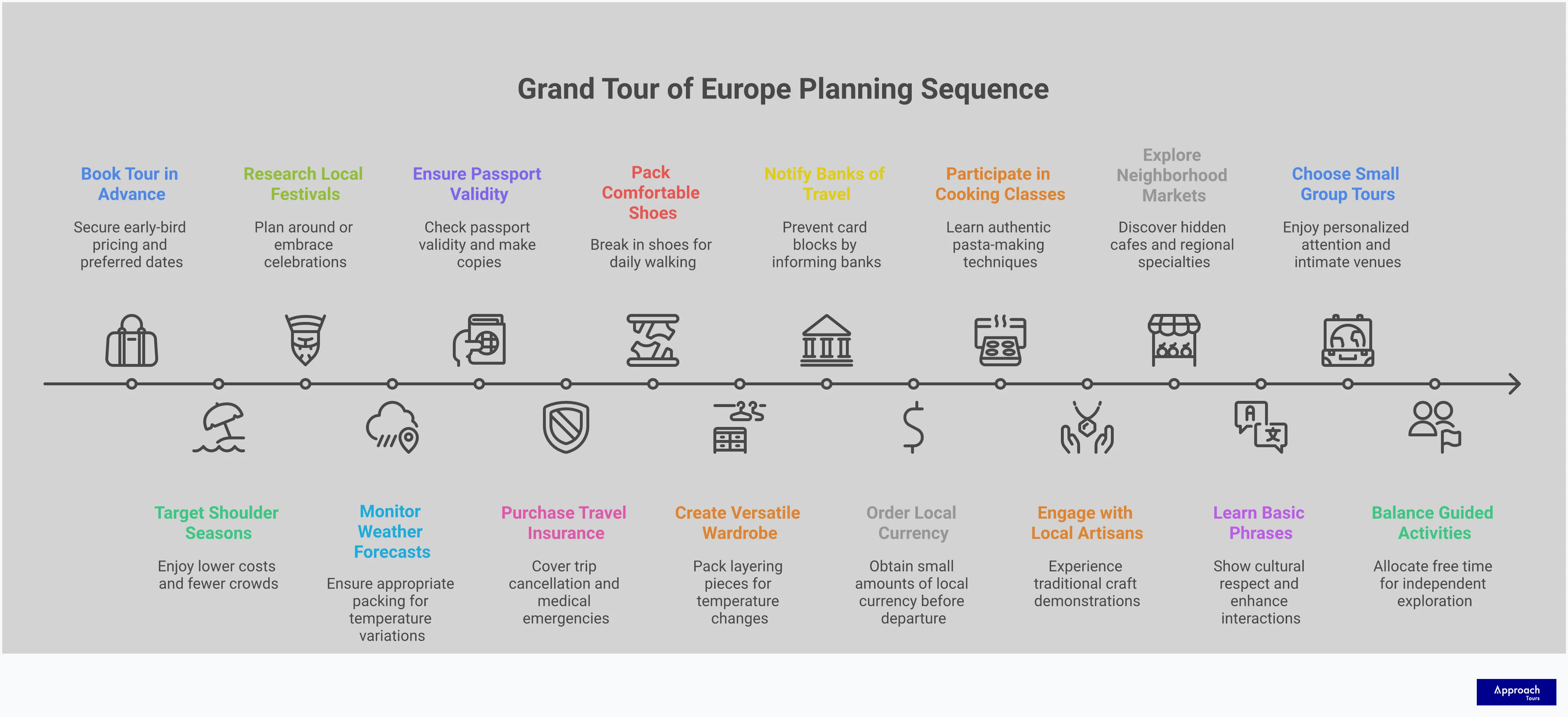 Comprehensive infographic guide for planning a Grand Tour of Europe, featuring five detailed sections covering strategic timing, pre-departure preparation, cultural immersion, group tour navigation, and value assessment. Each section includes specific actionable advice with concrete examples, timeframes, and practical tips for maximizing the European travel experience through expert planning strategies.