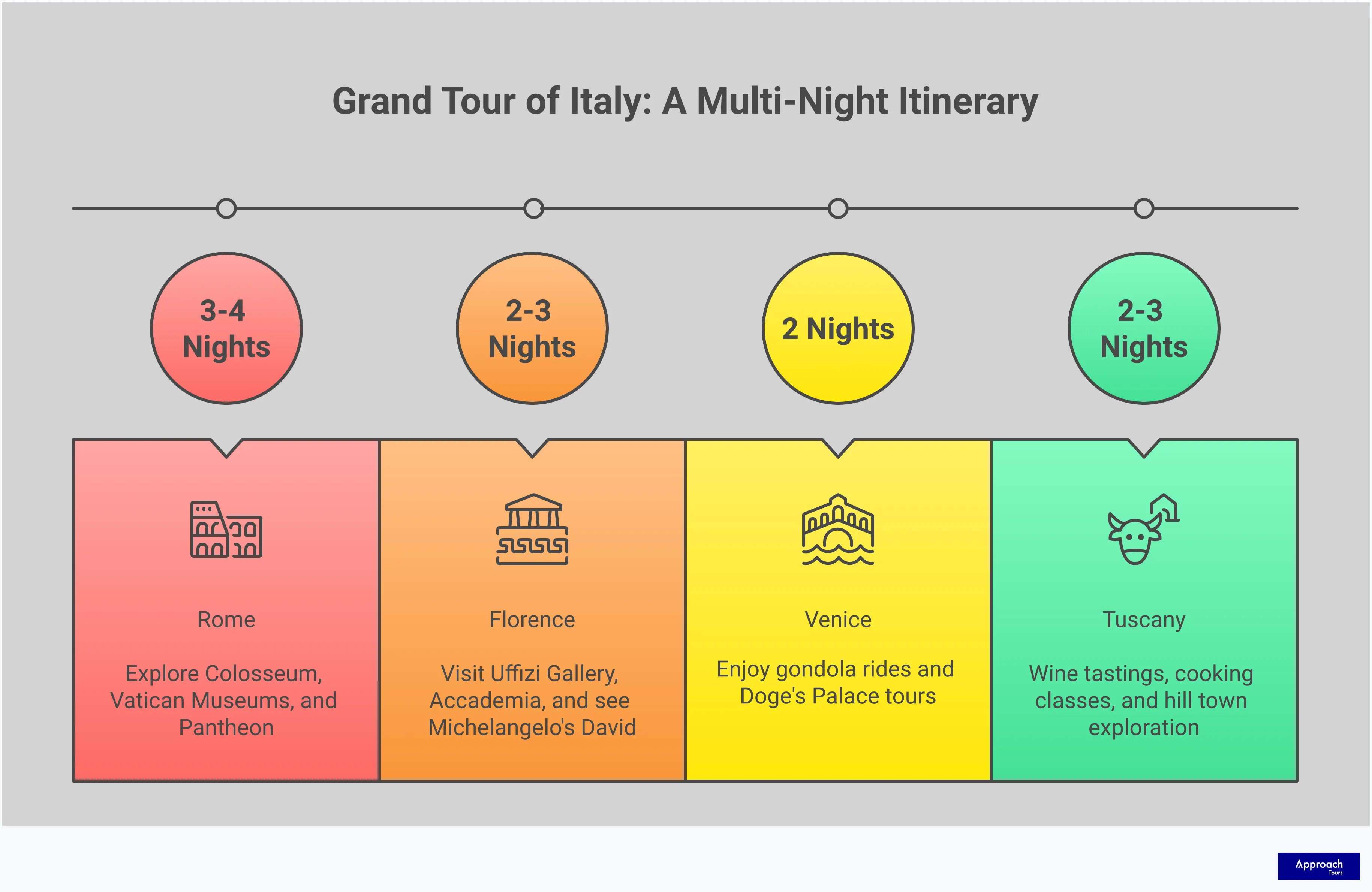 Comprehensive infographic showing Grand Tour of Italy planning guide with four main sections: destination planning with multi-night stays in Rome, Florence, Venice and Tuscany; cultural immersion activities including cooking classes and wine tastings; tour operator selection criteria focusing on small groups and inclusions; and physical preparation tips for walking on historic cobblestones and stairs. Features warm Italian-inspired colors with icons representing pasta, wine glasses, historic buildings, and walking figures.