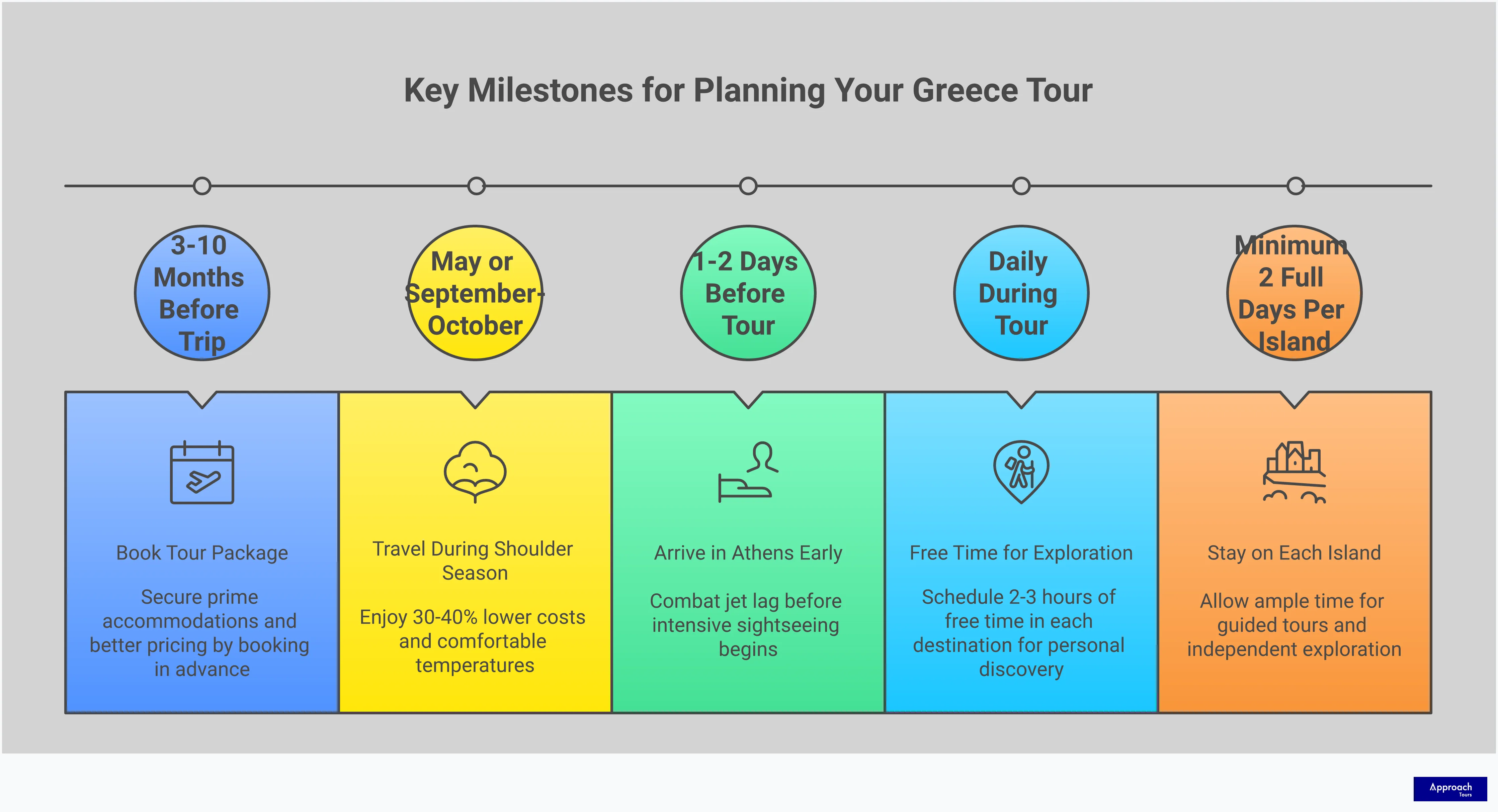 Professional infographic showing Greece tour package selection strategies including optimal timing for bookings, small group benefits, all-inclusive package evaluation criteria, island-hopping logistics, and cultural immersion verification methods. Features clean layout with Greek-inspired blue and white color scheme, icons representing ancient sites, ferries, and cultural activities, and detailed actionable advice for choosing the perfect Greek tour experience.