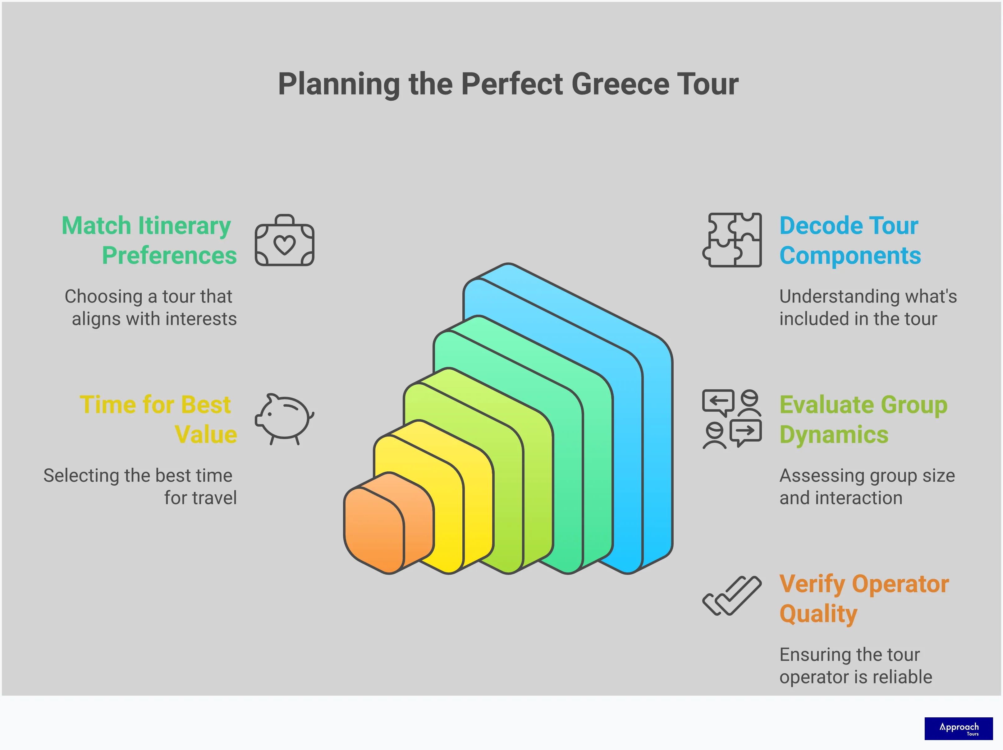 Comprehensive infographic guide for selecting the perfect Greece tour, featuring five detailed sections covering all-inclusive tour components, itinerary matching, group size optimization, seasonal timing strategy, and operator selection criteria. Each section provides specific metrics, timeframes, and actionable advice for travellers planning their Greek adventure. The design uses professional styling with clear headers and detailed content blocks explaining tour selection methodology.
